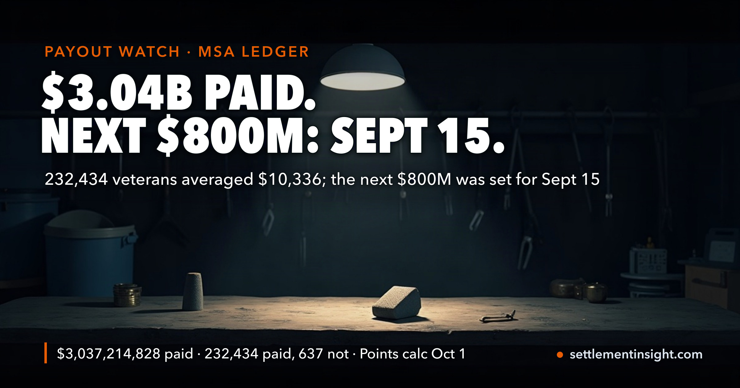 3M Has Paid $3.04 Billion of Its $6 Billion Earplug Settlement — 232,434 Veterans Averaged $10,336 Each. The Next $800 Million Is Due September 15, and Points Claimants Wait for an October 1 Calculation — key figures at a glance