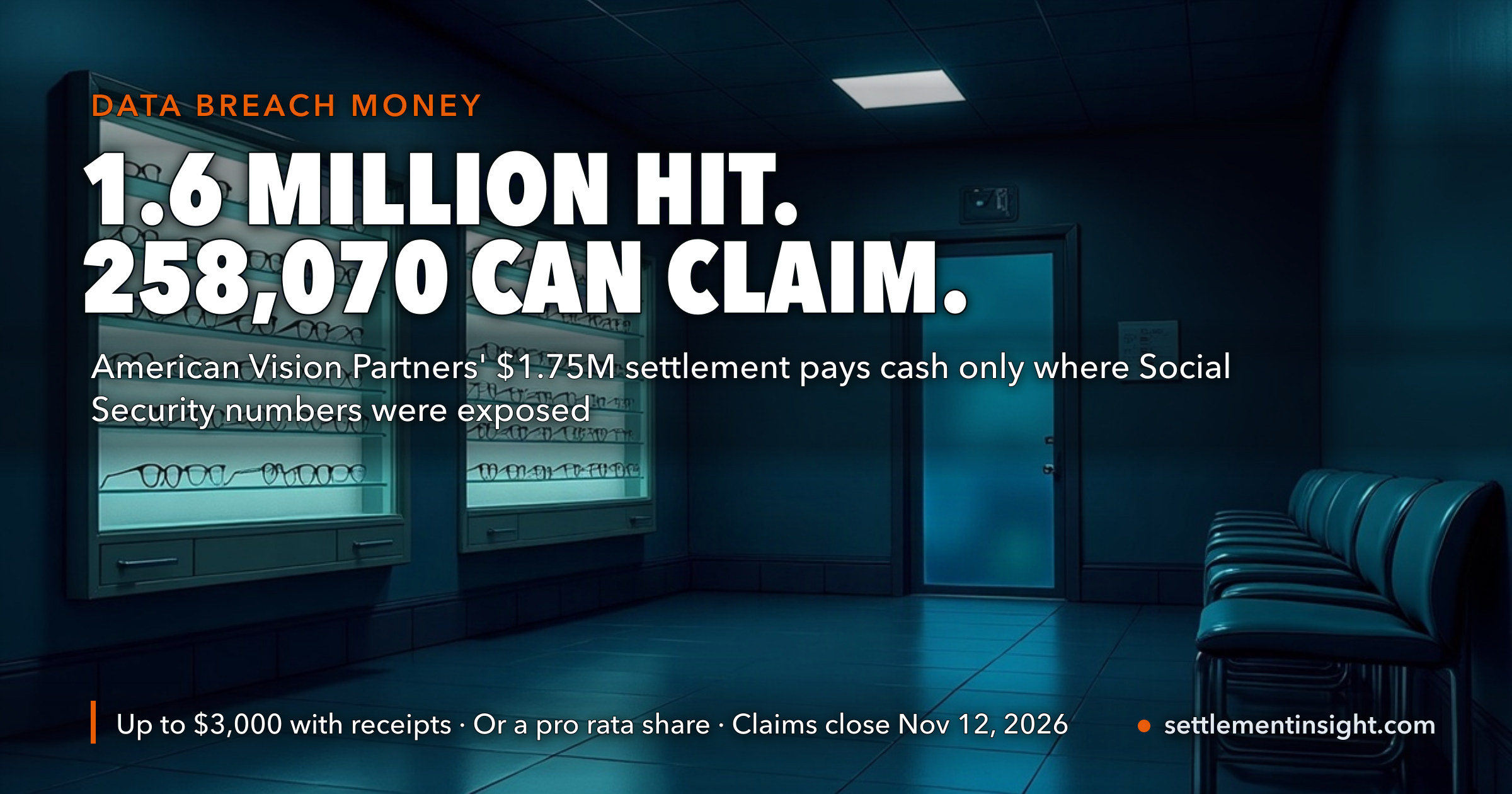 American Vision Partners Says 1.6 Million People Were Hit by Its 2023 Breach. Only About 258,070 of Them — Those Whose Social Security Numbers Were Exposed — Can Claim Cash From the $1.75 Million Settlement: Up to $3,000 With Receipts or a Pro Rata Share Without, Not Both. That Is $6.78 per Eligible Person Before Fees, by Our Arithmetic. Claims Close November 12, 2026. — key figures at a glance