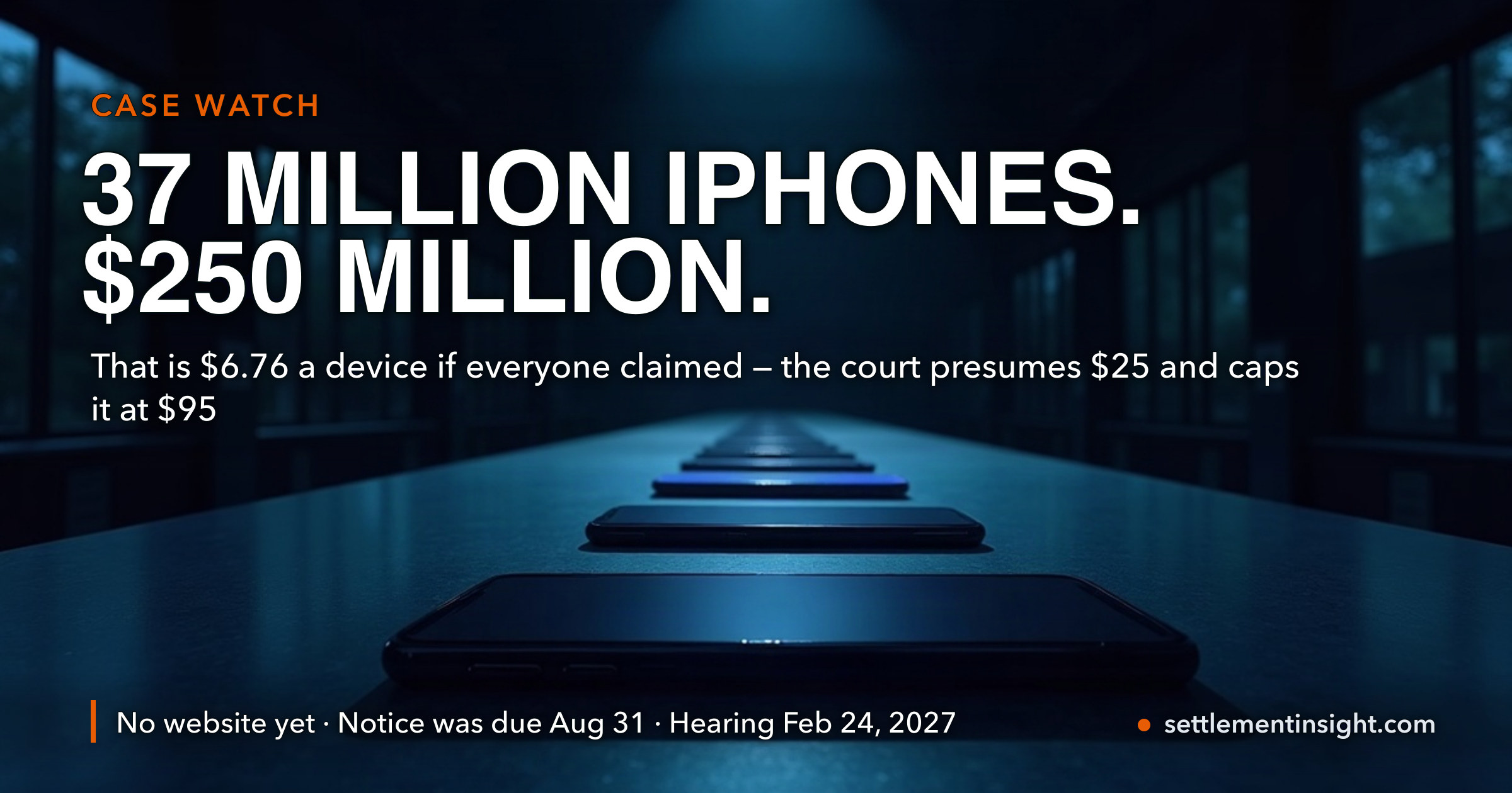 Apple's $250 Million Siri Settlement Covers About 37 Million iPhones — $6.76 Each if Everyone Claimed. The Court Presumes $25, Caps It at $95, and as of September 1 There Is Still No Website to Claim On. — key figures at a glance