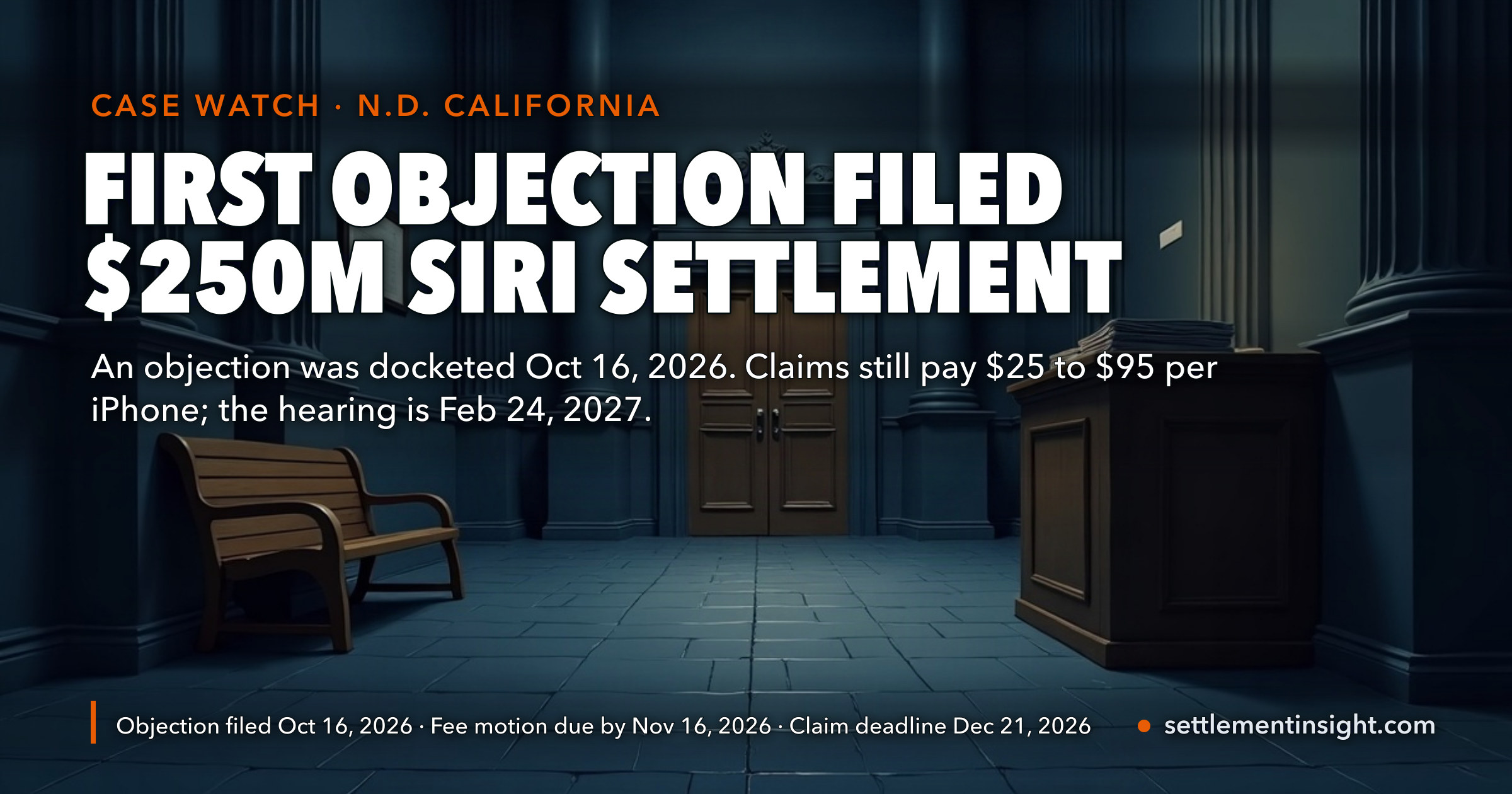The First Objection to Apple’s $250 Million Siri Settlement Was Filed October 16, 2026 — More Than Two Months Before the December 21 Deadline. Your $25-to-$95 Claim Is Not Affected, but an Appeal Later Could Delay Payment. — key figures at a glance