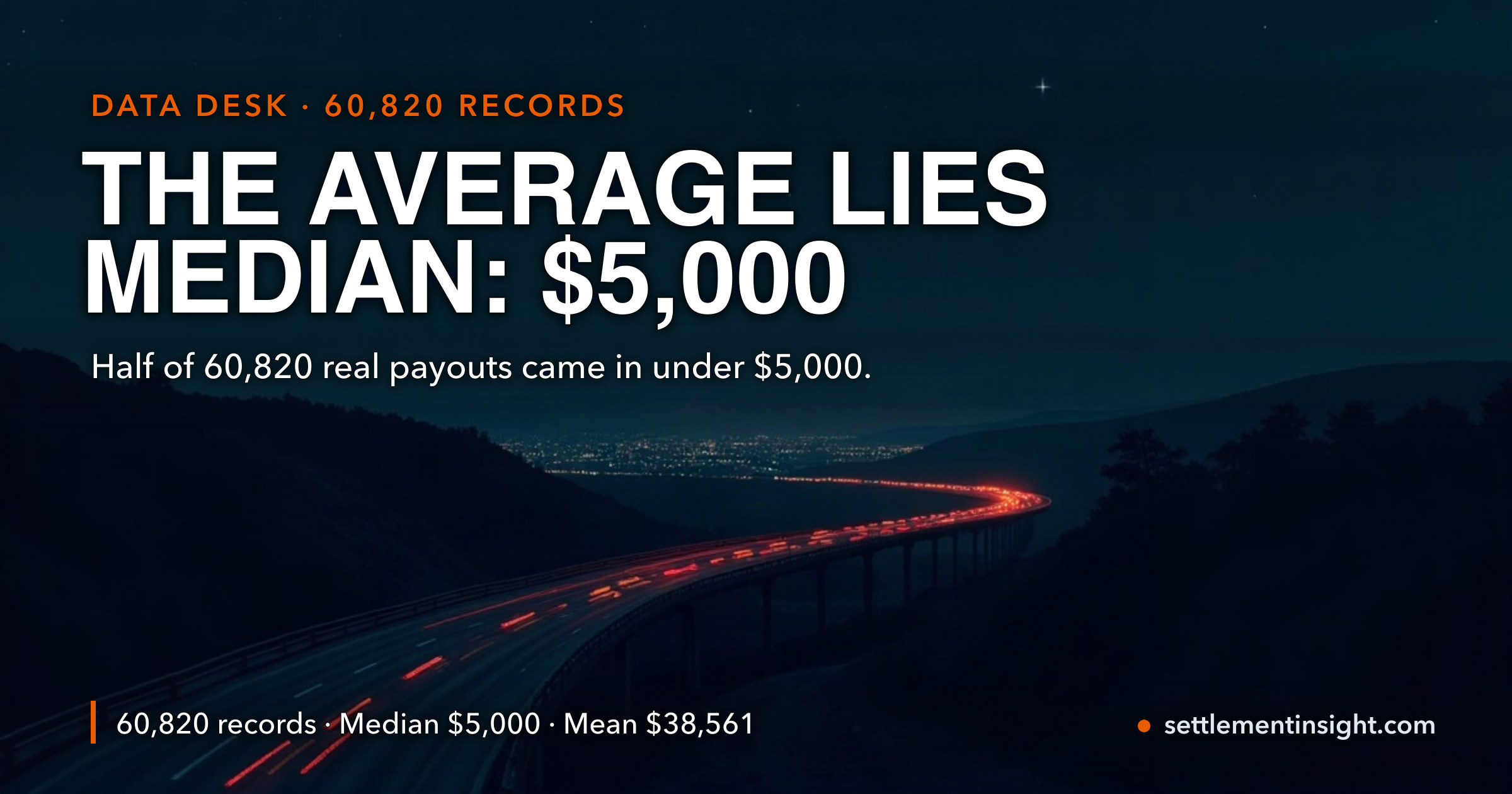 The 'Average' Car-Accident Settlement Is Misleading: Half of 60,820 Real Payouts Were Under $5,000 — key figures at a glance
