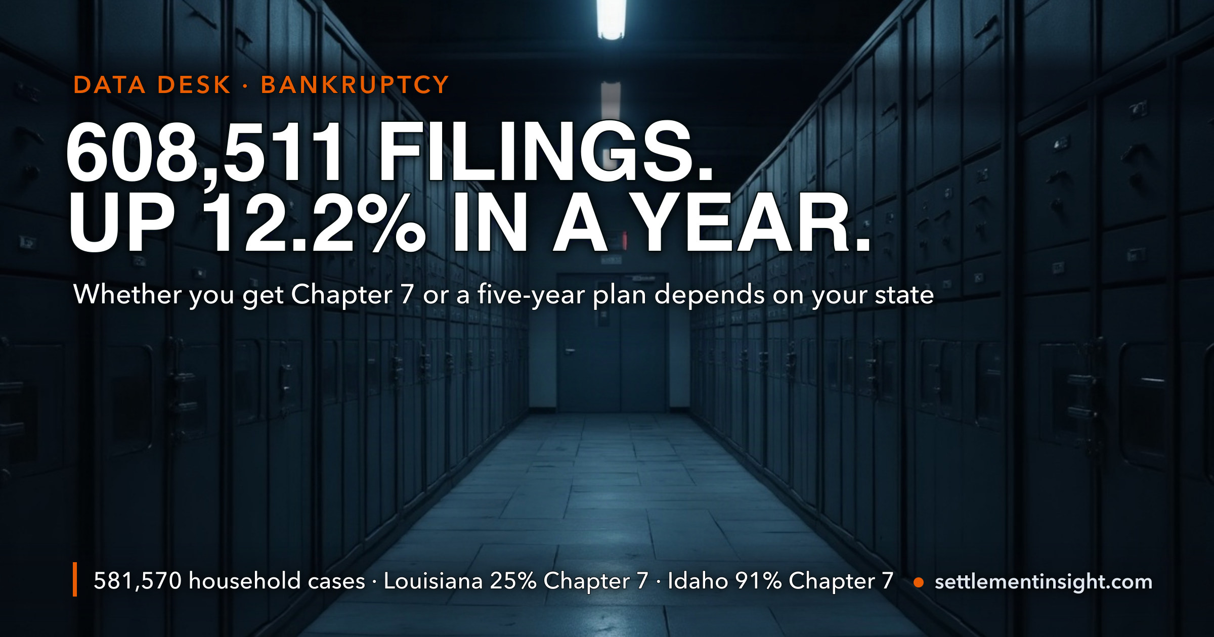 608,511 Bankruptcies in a Year — and Whether You Get Chapter 7 Depends on Where You Live — key figures at a glance