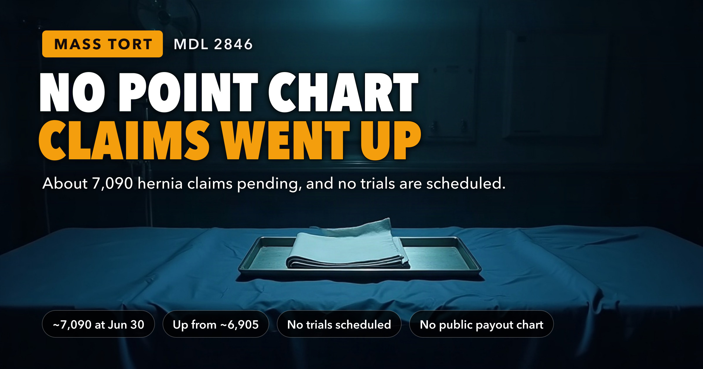 Every “Bard Hernia Mesh Point System” Chart Online Cites No Court Document. Bard’s Parent Filed Its Own Numbers 15 Days Ago — and Pending Claims Went Up, Not Down — key figures at a glance