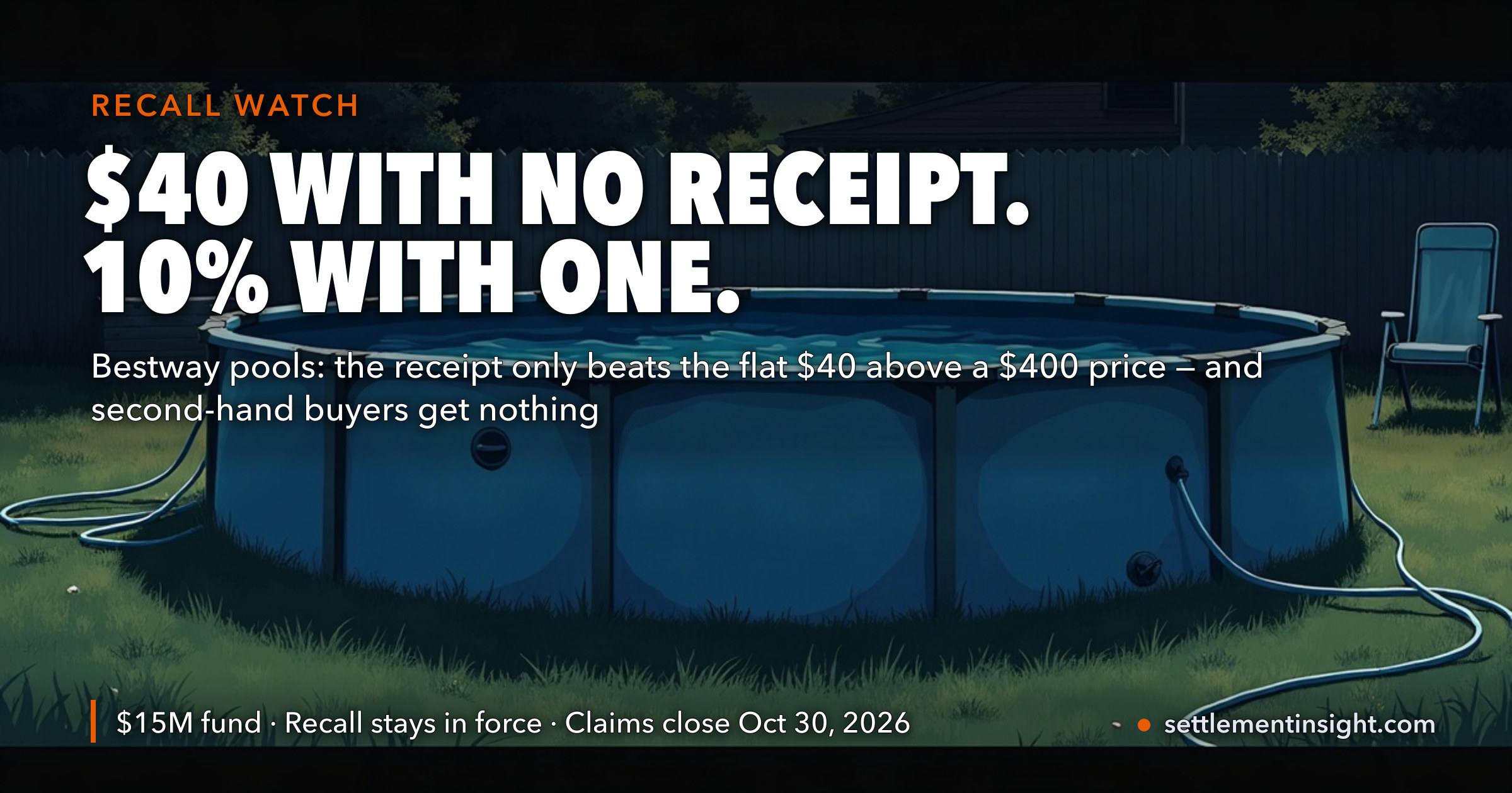 The Bestway Pool Settlement Pays $40 With No Receipt and 10% With One. The CPSC Priced These Pools From About $400 — Which Is Exactly Where the Receipt Stops Being Worth Digging Out. — key figures at a glance