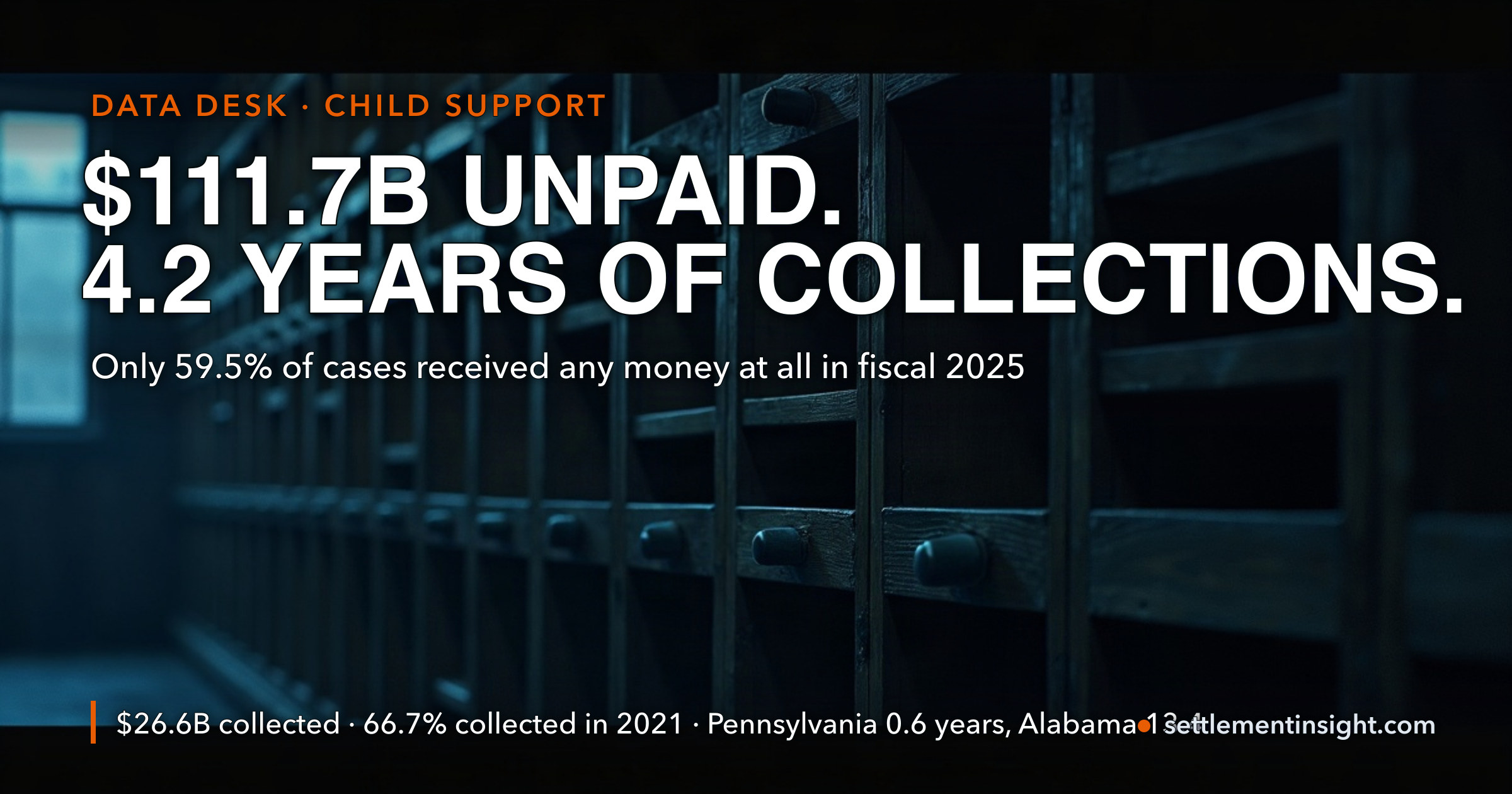$111 Billion in Unpaid Child Support — Four Years' Worth of Everything the System Collects — key figures at a glance