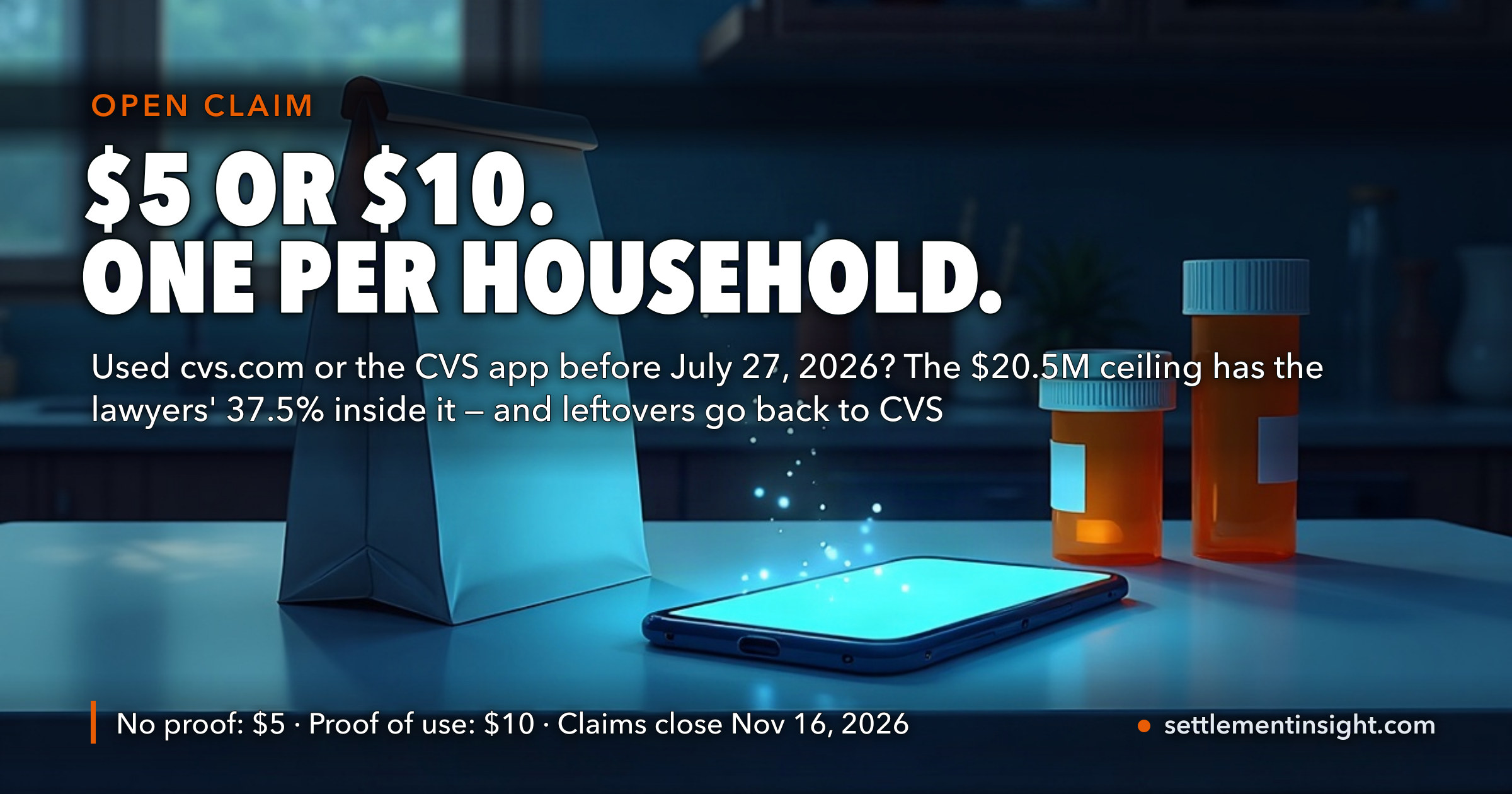 CVS Will Pay You Up to $10 for Having Used Its Website or App. The $20.5 Million “Maximum” Has the Lawyers' 37.5% Inside It, One Claim Per Household, and Whatever Is Left Goes Back to CVS and Criteo. Claims Close November 16. — key figures at a glance