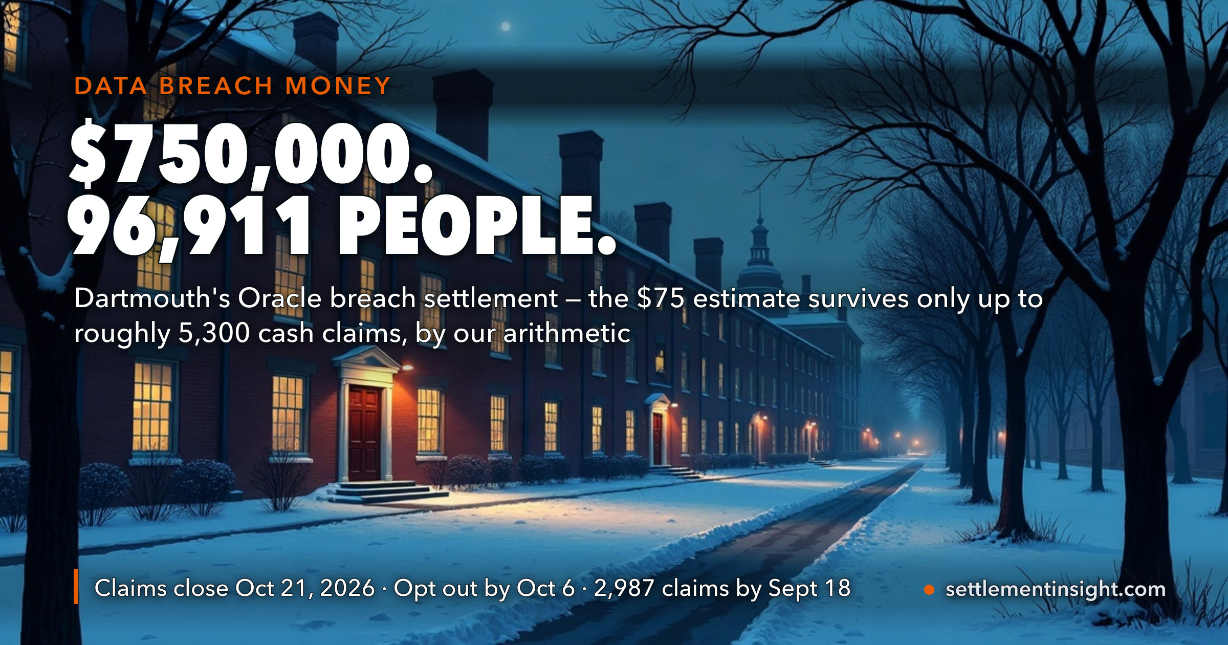 Dartmouth's $750,000 Oracle Breach Settlement Covers 96,911 People — $7.74 a Head in the Fund — and Its $75 Estimate Only Survives Up to Roughly 5,300 Cash Claims. 2,987 Forms Were Already In by September 18. Claims Close October 21. — key figures at a glance