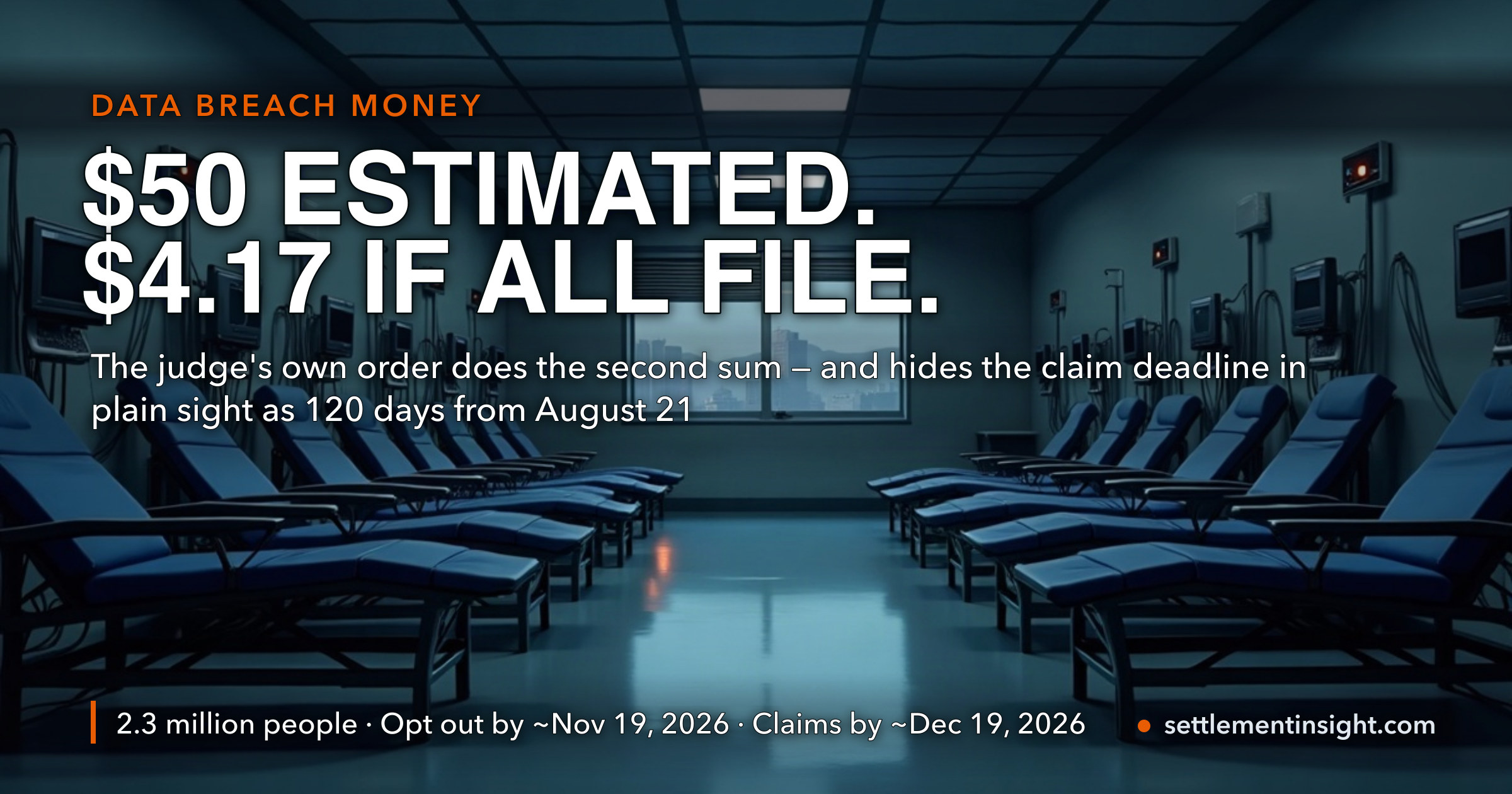 DaVita’s $15 Million Ransomware Settlement Is Being Written Up as “About $50 a Person.” Judge Rodriguez’s Own Order Does the Other Arithmetic in a Single Sentence: $4.17, If Everyone Files. The Class Went From 1.2 Million People in the Complaint to 2.3 Million in the Deal — and the Claim Deadline Nobody Has Published Is Sitting in the Order as a Countdown. — key figures at a glance