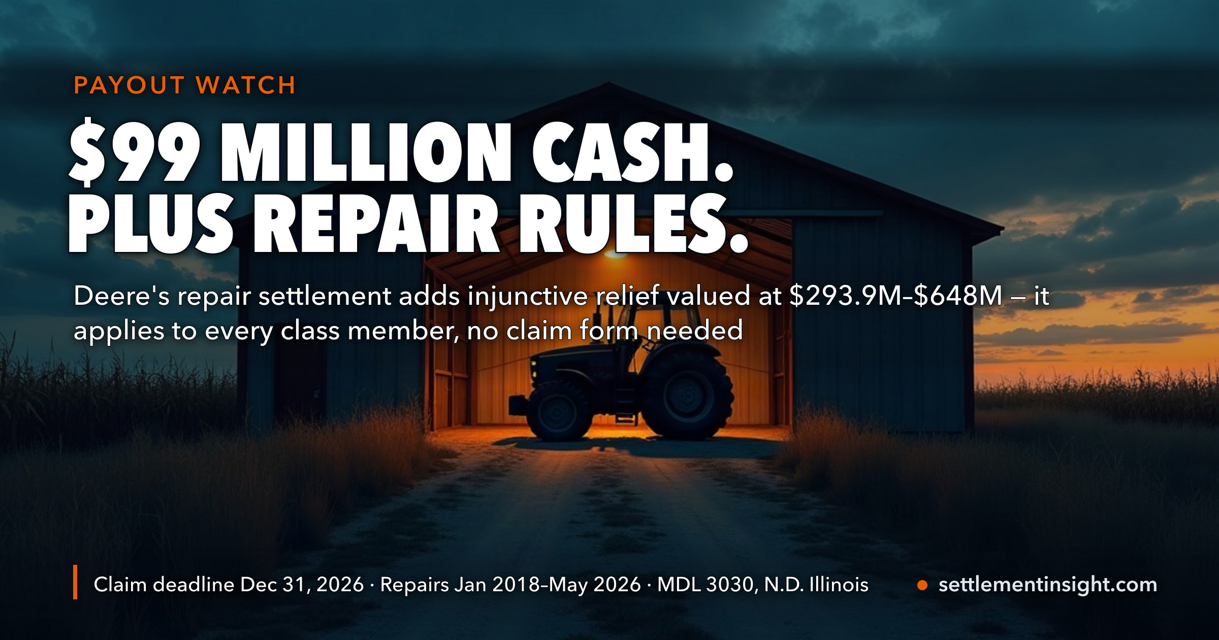 John Deere's $99 Million Is the Small Part of This Settlement. The Piece Valued at Up to $648 Million Requires No Claim Form — and Older Coverage Lists Deadlines That Are No Longer the Deadlines. — key figures at a glance
