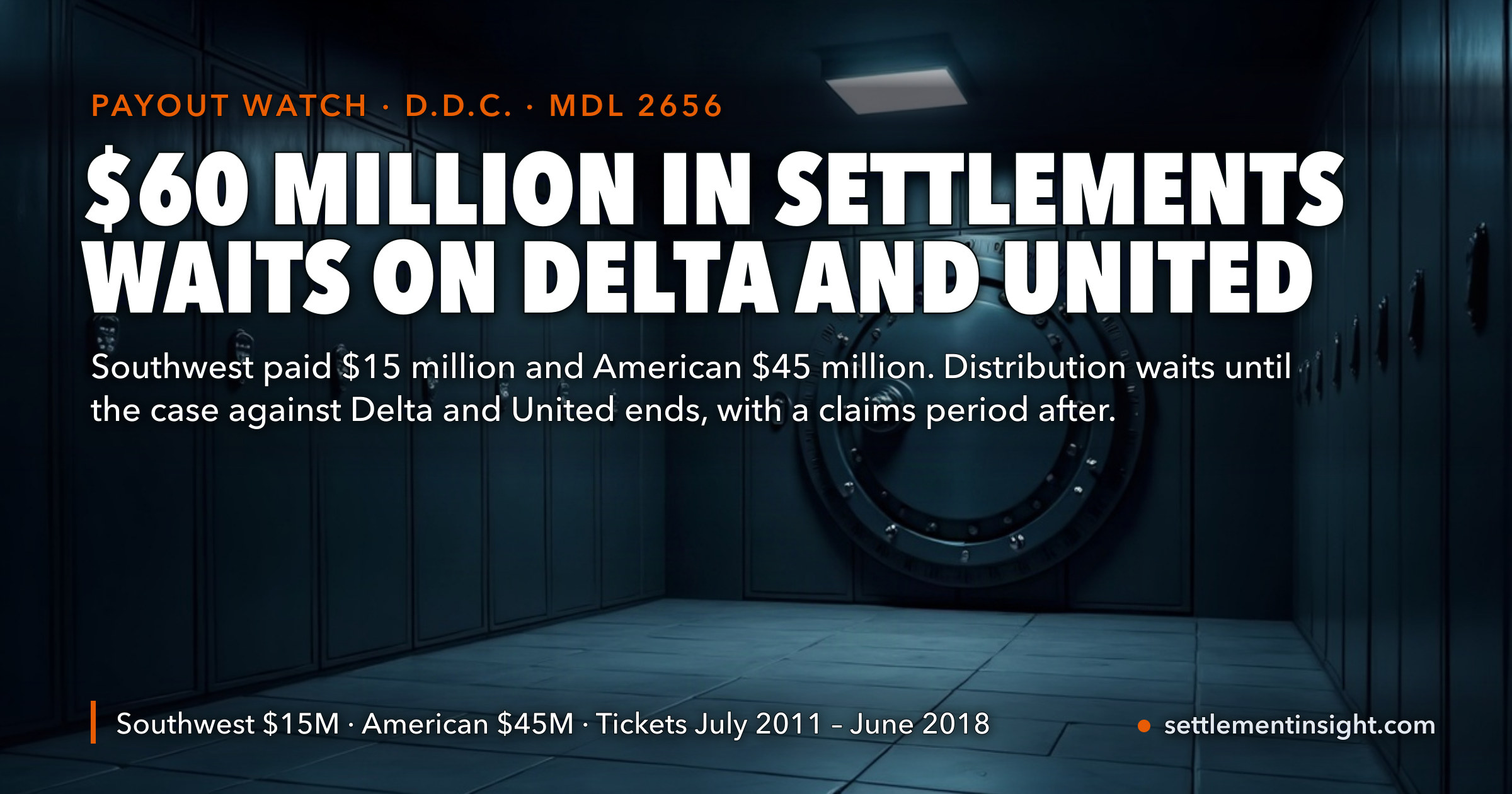 Southwest and American Put $60 Million Into the Domestic Airline Antitrust Settlement. More Than Seven Years After Approval, No Class Member Has Been Paid — the Money Waits Until Delta and United Settle, Win or Lose, and Their Class-Certification Fight Runs Into August 2027 — key figures at a glance