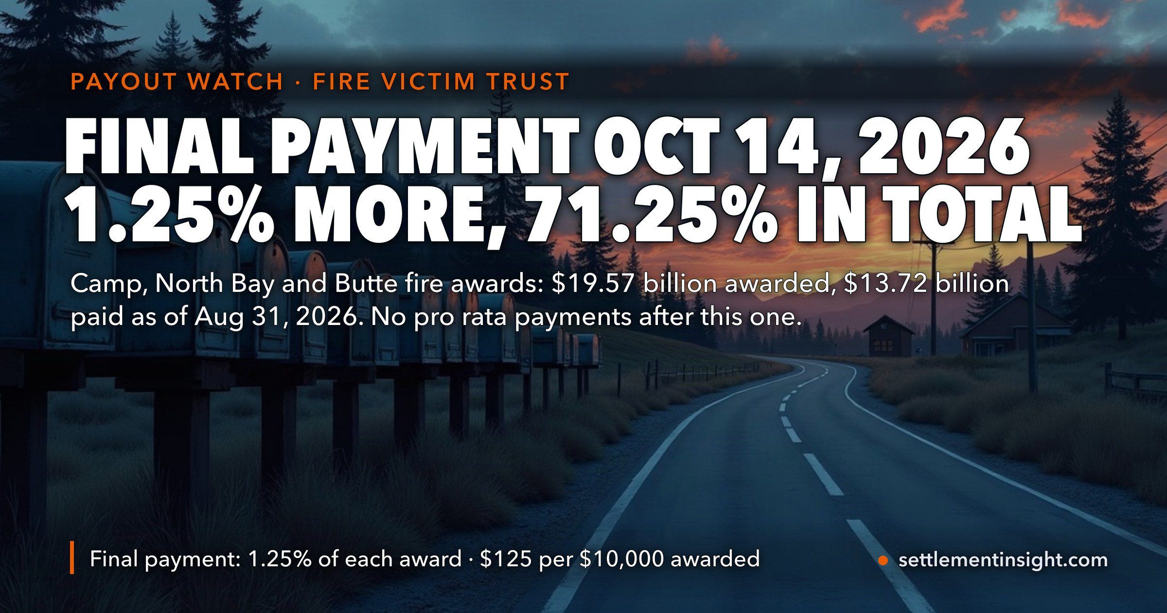 The Fire Victim Trust Pays Its Last 1.25% on October 14, 2026 — Camp Fire, North Bay and Butte Fire Survivors End at 71.25% of $19.57 Billion in Awards, With No Further Pro Rata Payments After That — key figures at a glance
