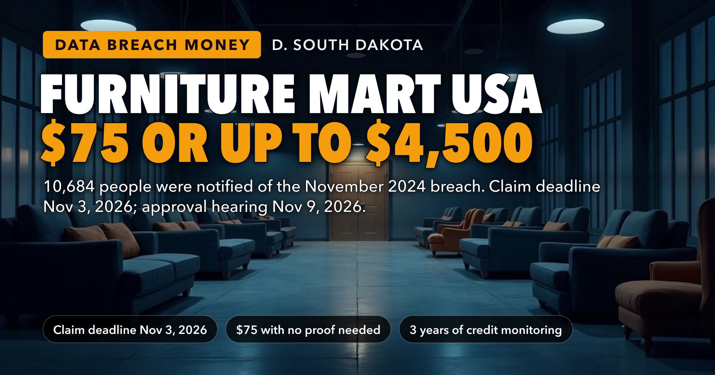Furniture Mart USA Data Breach Settlement: $75 With No Proof or Up to $4,500 for Documented Losses — 10,684 People Were Notified, and the Claim Deadline Is November 3, 2026, Six Days Before the Approval Hearing — key figures at a glance