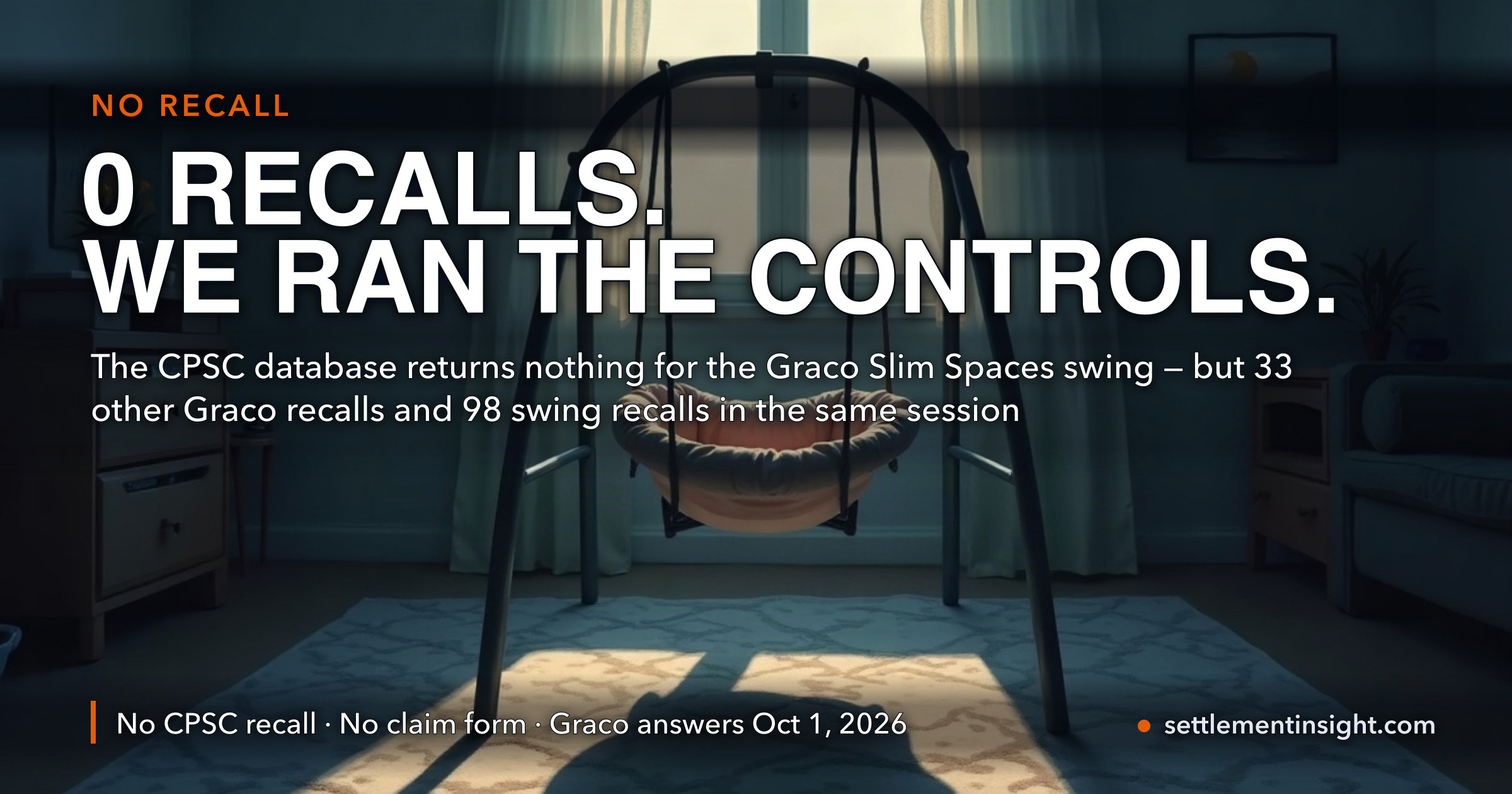 A Class Action Says the Graco Slim Spaces Swing Speeds Up on Its Own. We Checked the Recall Database Anyway: There Is No Recall for This Swing, There Is No Claim Form, and Graco Has Not Yet Filed a Single Word in Response. Its Deadline Is October 1, 2026. — key figures at a glance