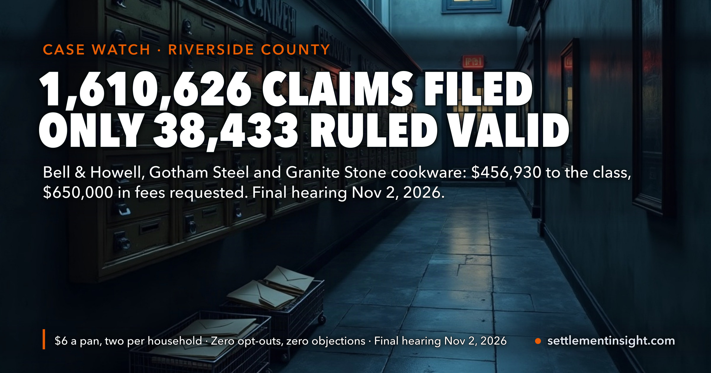 1,610,626 Claims Were Filed in the Bell & Howell PFAS Cookware Settlement. Only 38,433 Were Valid — and the Class Gets $456,930 While Lawyers Ask for $650,000. The Judge Rules After a November 2 Hearing. — key figures at a glance