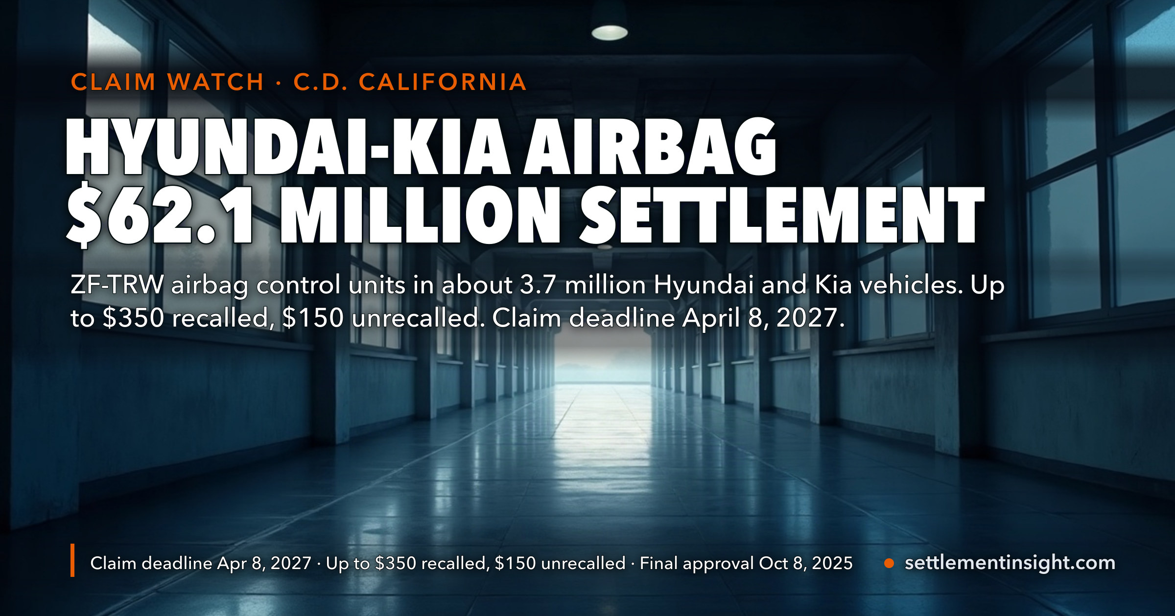 3.7 Million Hyundais and Kias Are in the $62.1 Million Airbag Settlement, and 79,674 Claims Had Come In by September 2025. Up to $350 for a Recalled Car, $150 for the Rest — Claims Run to April 8, 2027, and No Payout Date Exists Yet — key figures at a glance