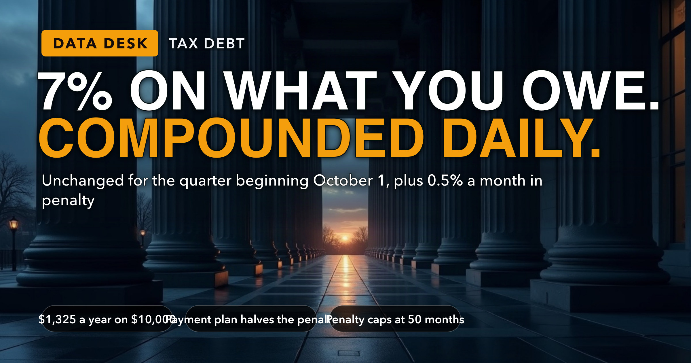 The IRS Will Keep Charging 7% on What You Owe — and It Compounds Daily — key figures at a glance