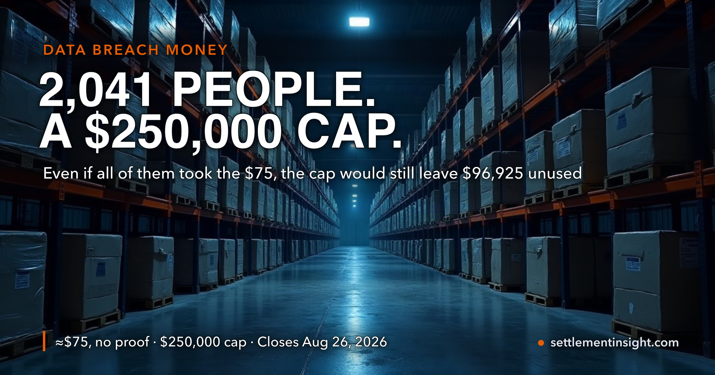KYB’s Breach Settlement Covers 2,041 People and Caps Cash at $250,000. If Every Single One of Them Took the $75, the Cap Still Would Not Bind — With $96,925 Left Over — key figures at a glance