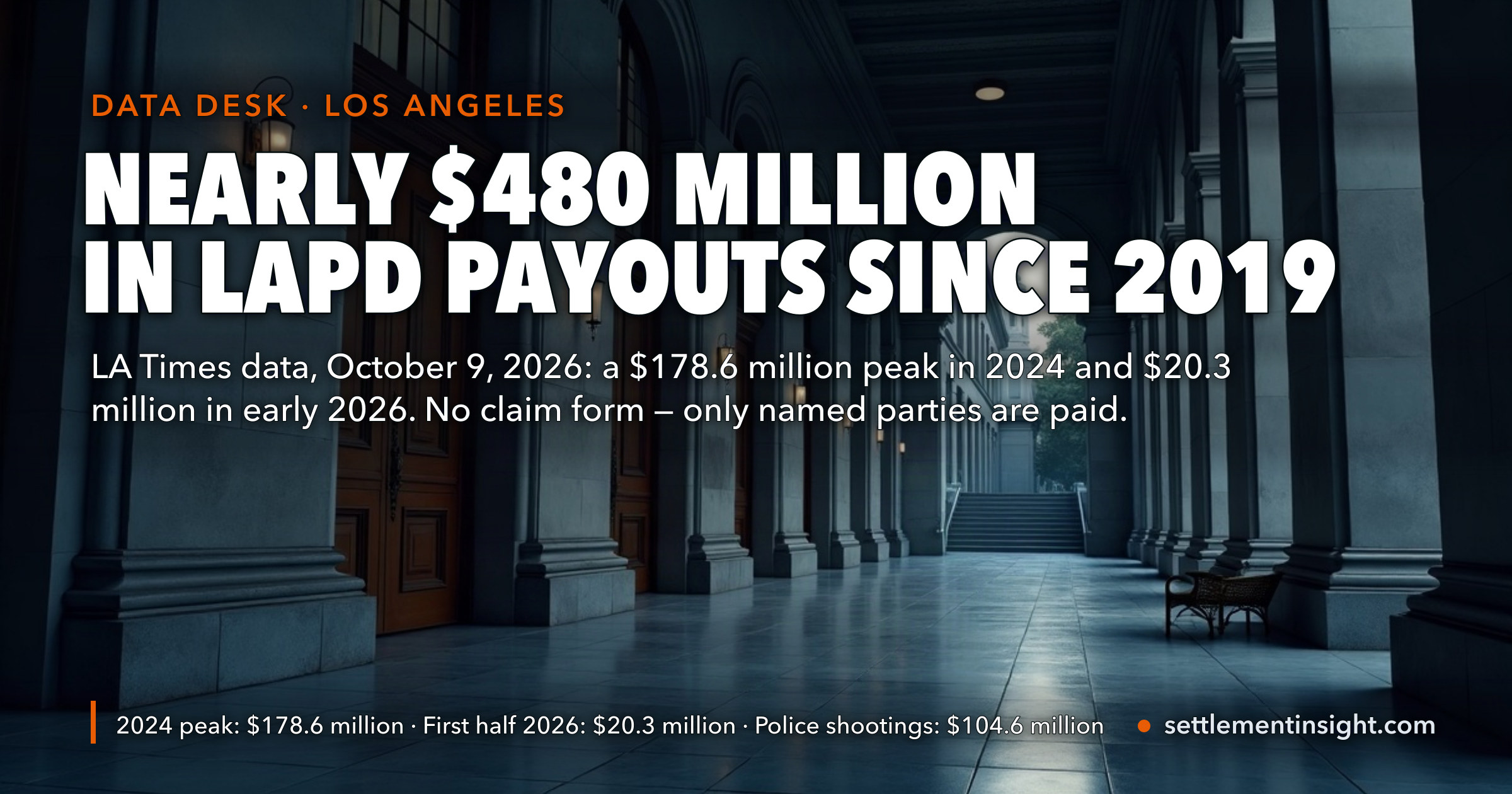 LAPD Settlement Bill Reaches Nearly $480 Million Since 2019 — a $178.6 Million Peak in 2024, Only $20.3 Million in the First Half of 2026, and the Big 2026 Verdicts Not Yet Counted — key figures at a glance