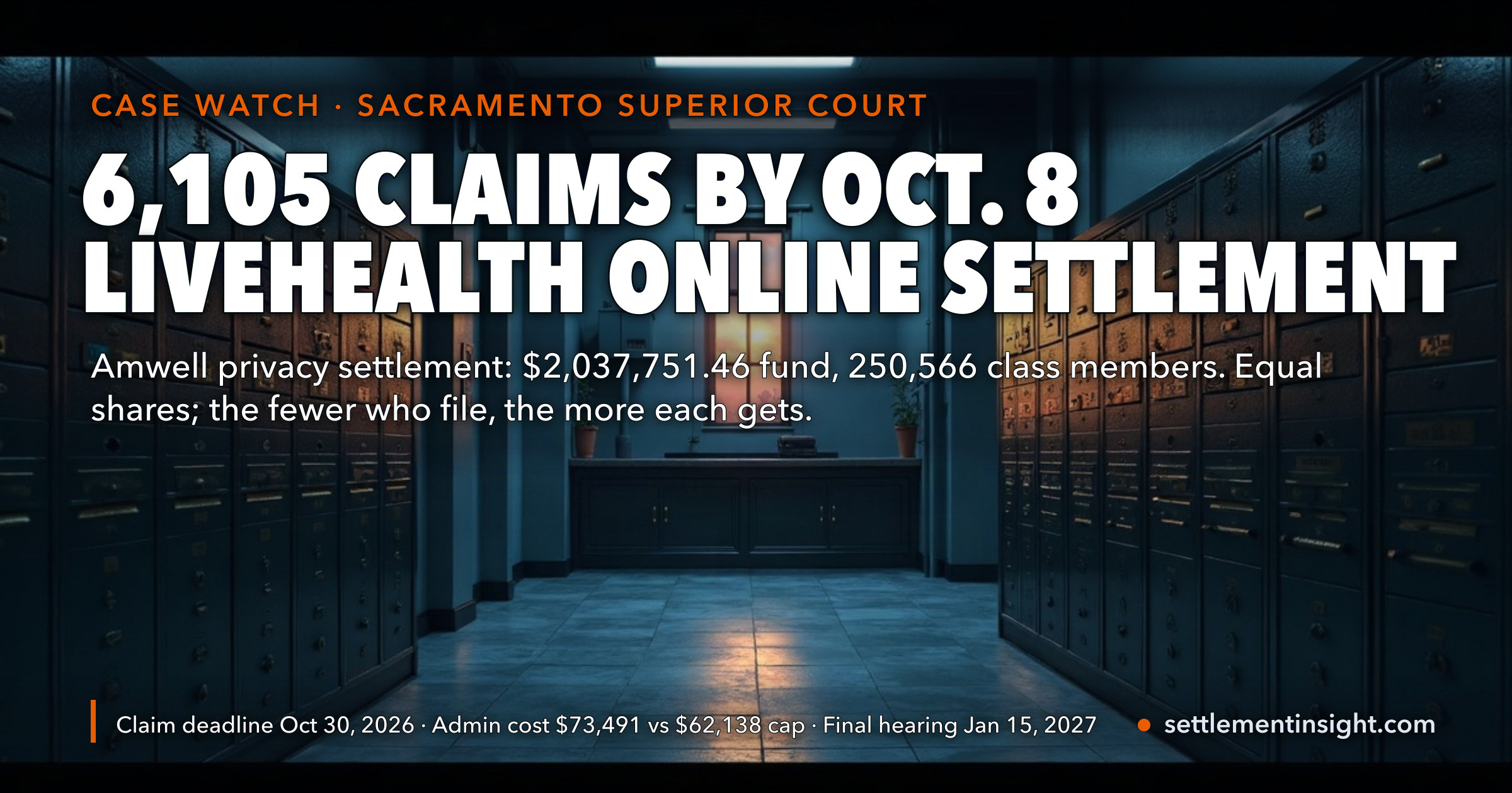 LiveHealth Online Settlement: 6,105 Claims by October 8 Out of 250,566 Class Members — About $210 Each at That Count, Far Above the $51 to $102 Estimate. Administration Now Costs $73,491, Above the $62,138 Cap. Claim Deadline October 30, 2026. — key figures at a glance