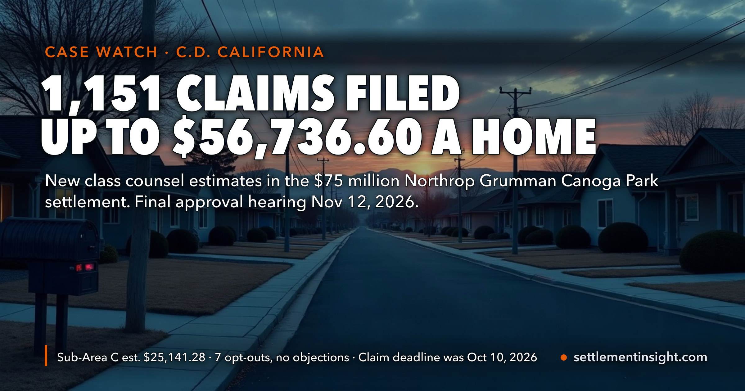 Only About a Third of Canoga Park Homeowners Filed, So the Northrop Grumman Estimate Jumped: $56,736.60 a Home in Sub-Area A, Up From $21,110 — 1,151 Claims, 7 Opt-Outs, No Objections, Final Hearing November 12, 2026 — key figures at a glance