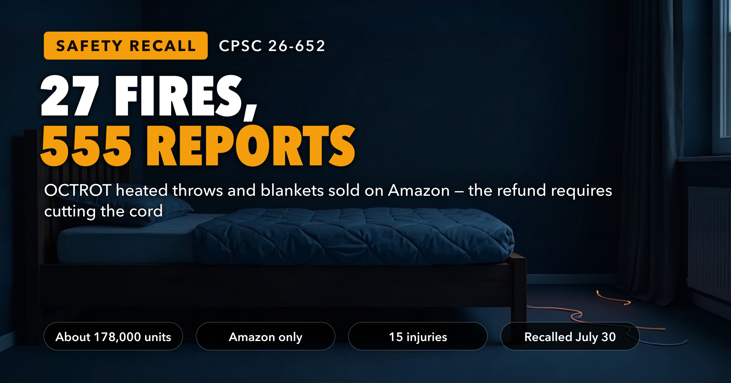 OCTROT Heated Blanket Recall: 555 Reports, 27 Fires — and the Refund Requires You to Cut the Cord — key figures at a glance