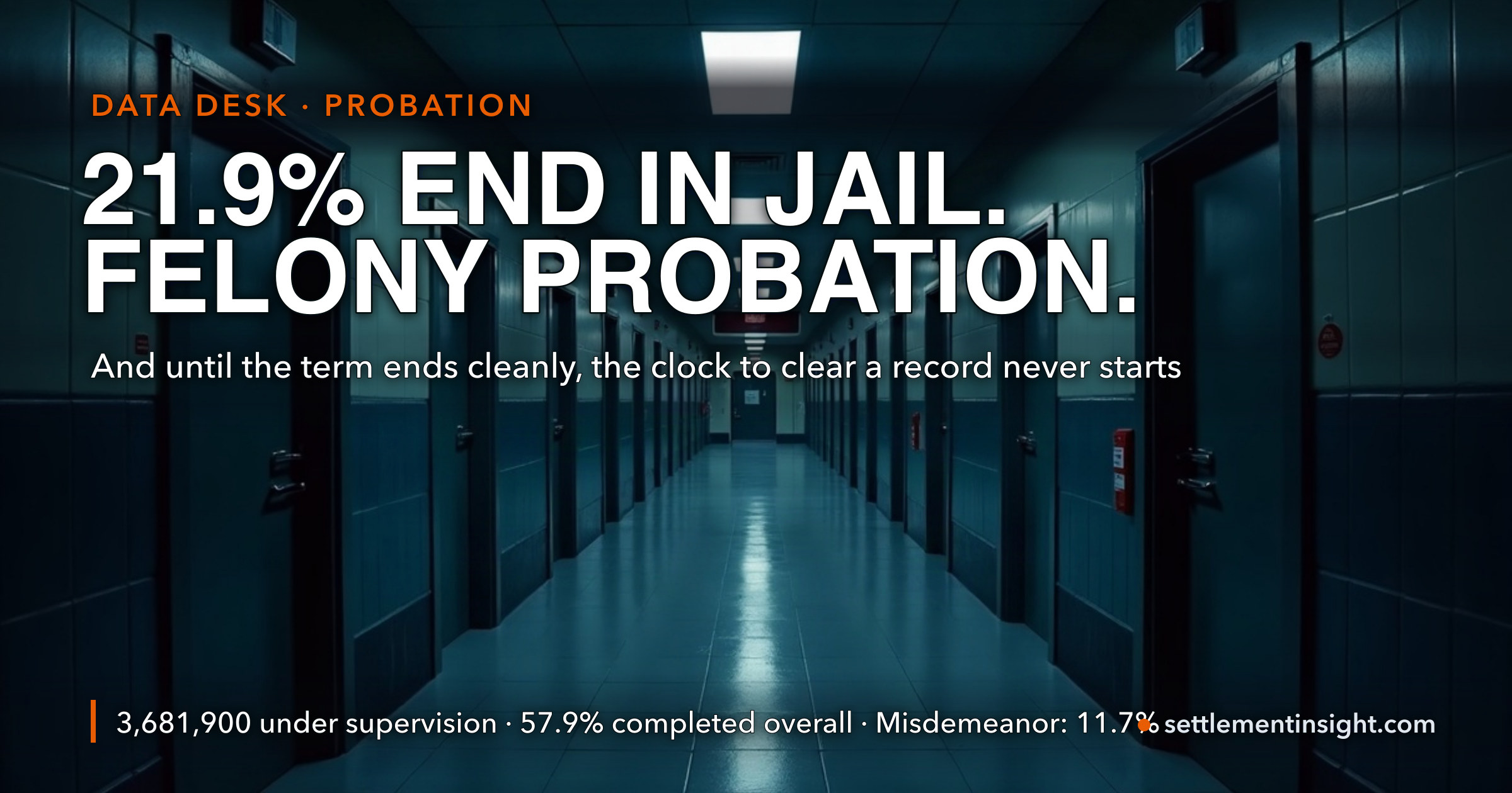 One in Five Felony Probation Terms Ends in Jail — and Until It Ends Cleanly, the Record Clock Never Starts — key figures at a glance