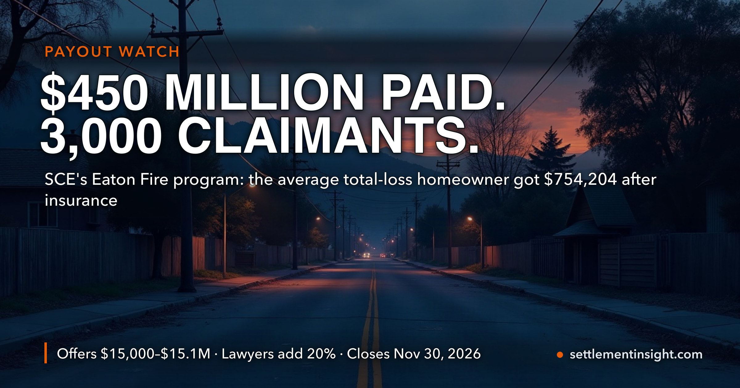 SCE Has Paid Nearly $450 Million to More Than 3,000 Eaton Fire Claimants — Its Own Example Shows the Average Total-Loss Homeowner Getting $754,204 From the Program After $946,423 From Insurance. Claims Close November 30. — key figures at a glance