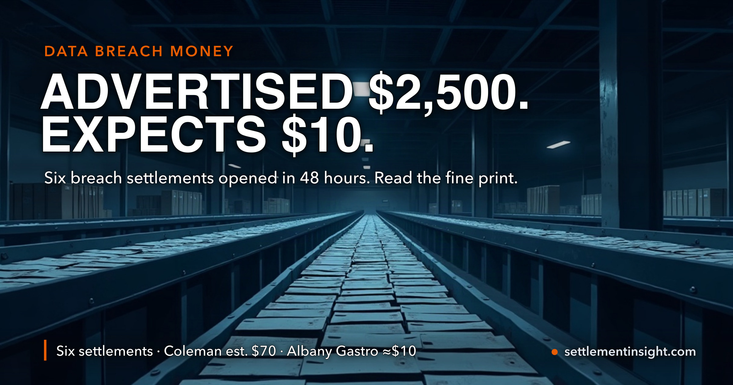 Six Data-Breach Settlements Opened in 48 Hours. The One Advertised as "$2,500" Expects to Pay $10 — Its Lawyers Asked for Three Times the Entire No-Proof Cash Pool — key figures at a glance