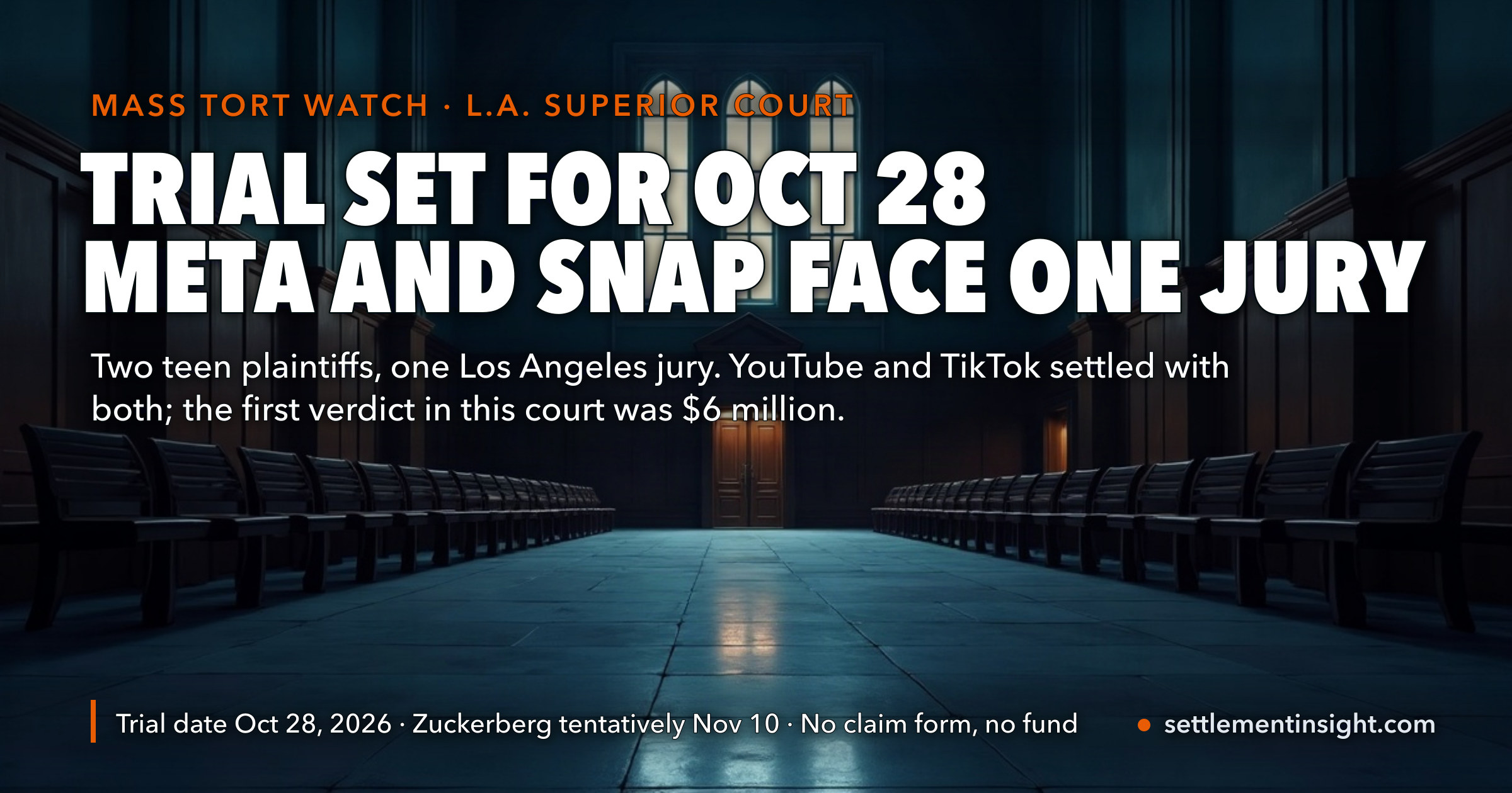 The Next Social Media Addiction Trial Opens October 28 in Los Angeles — Two Teenagers, One Jury, and Only Meta and Snap Left After YouTube and TikTok Settled. The First Jury Awarded $6 Million. — key figures at a glance