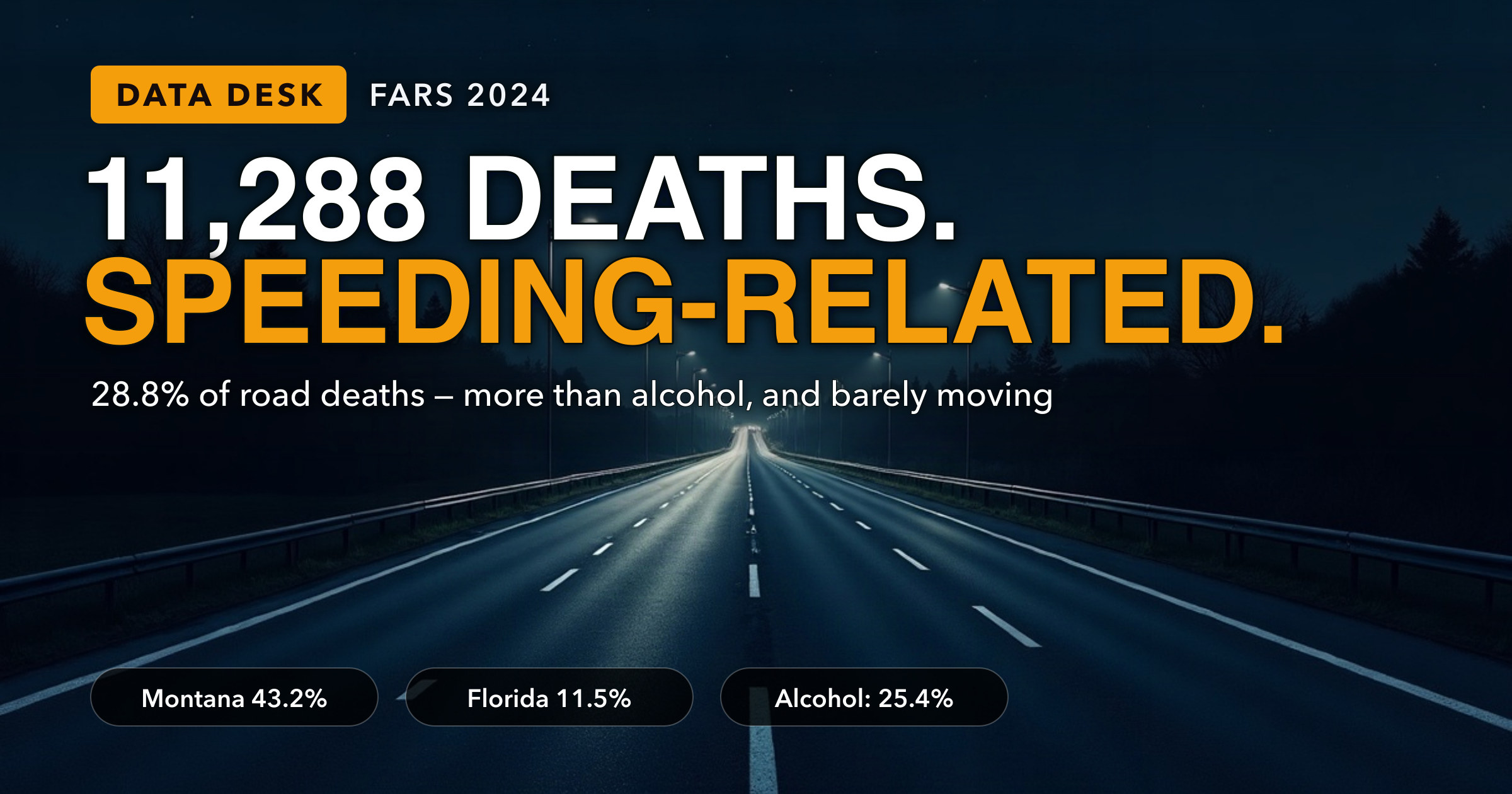 Speeding Killed More People Than Alcohol Last Year — and Florida Records It in One Death in Nine, Montana in Four — key figures at a glance