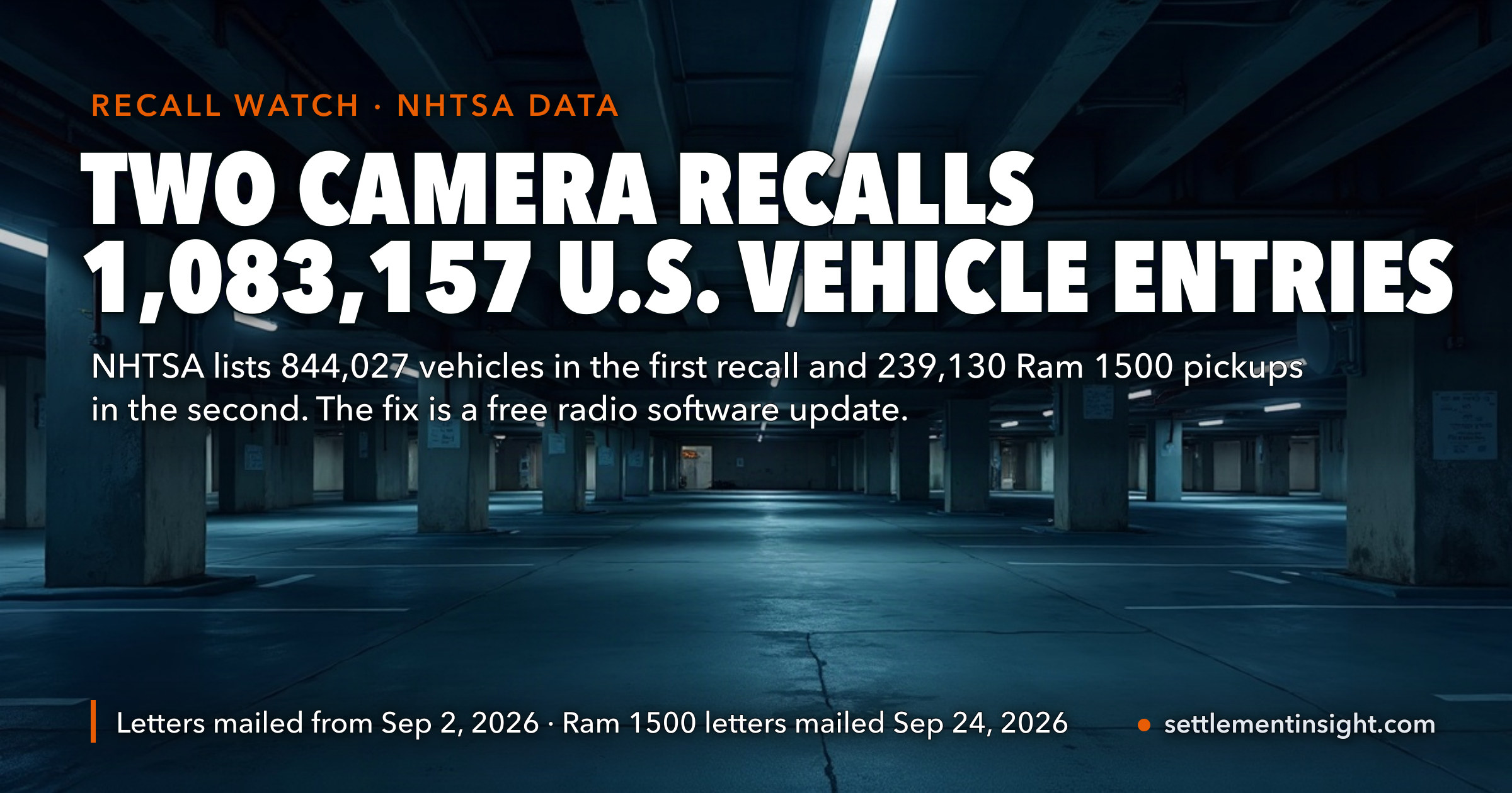 Stellantis Recall Check: The 955,000-Vehicle Camera Recall Has a Sequel — NHTSA Now Lists 844,027 U.S. Vehicles in One Campaign and 239,130 Ram 1500s in Another, With Letters Mailed September 2 and September 24 — key figures at a glance
