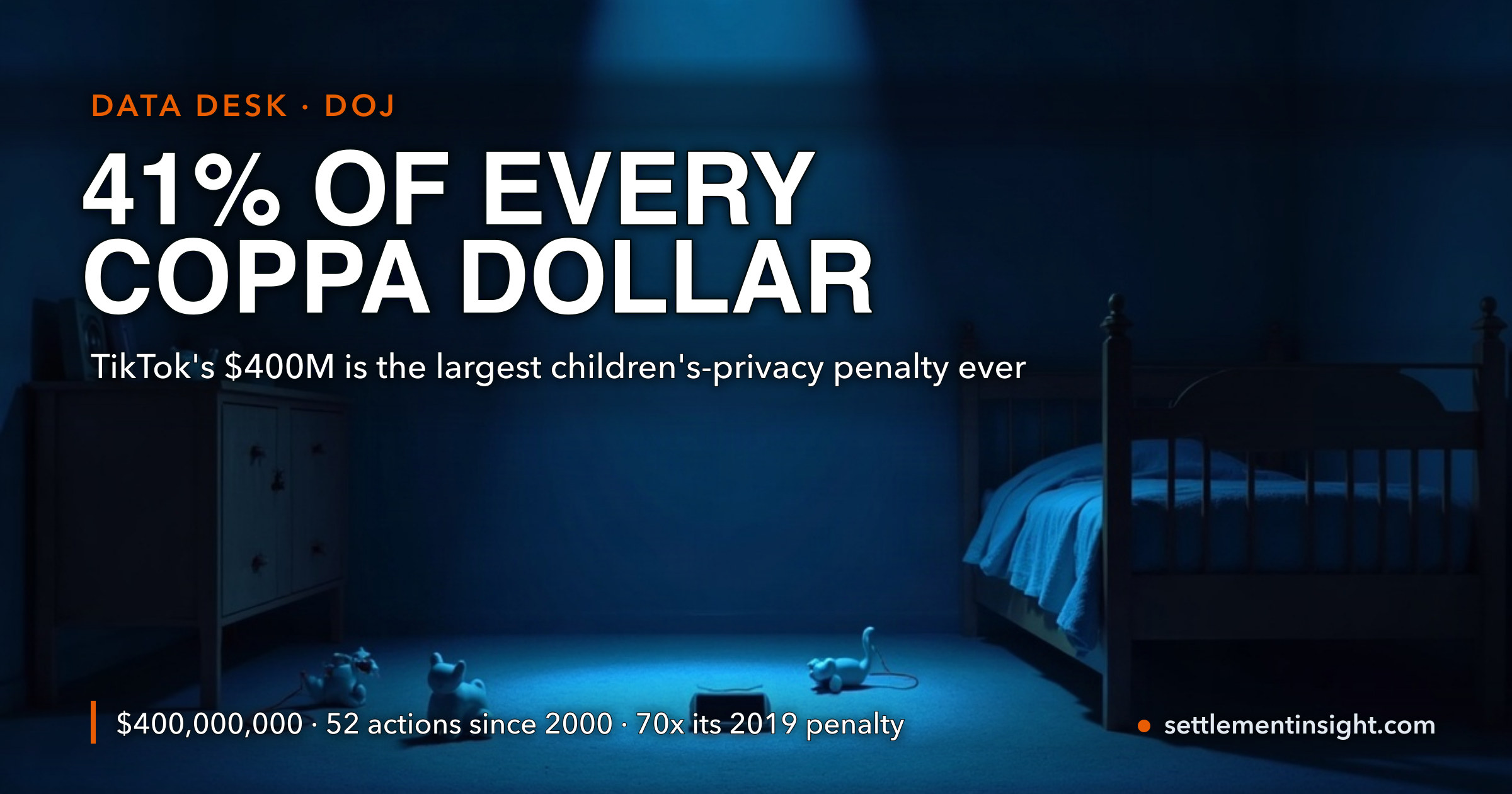 TikTok's $400M Children's-Privacy Settlement Is 41% of Every COPPA Dollar Ever Collected — and 70× Its Own 2019 Penalty — key figures at a glance