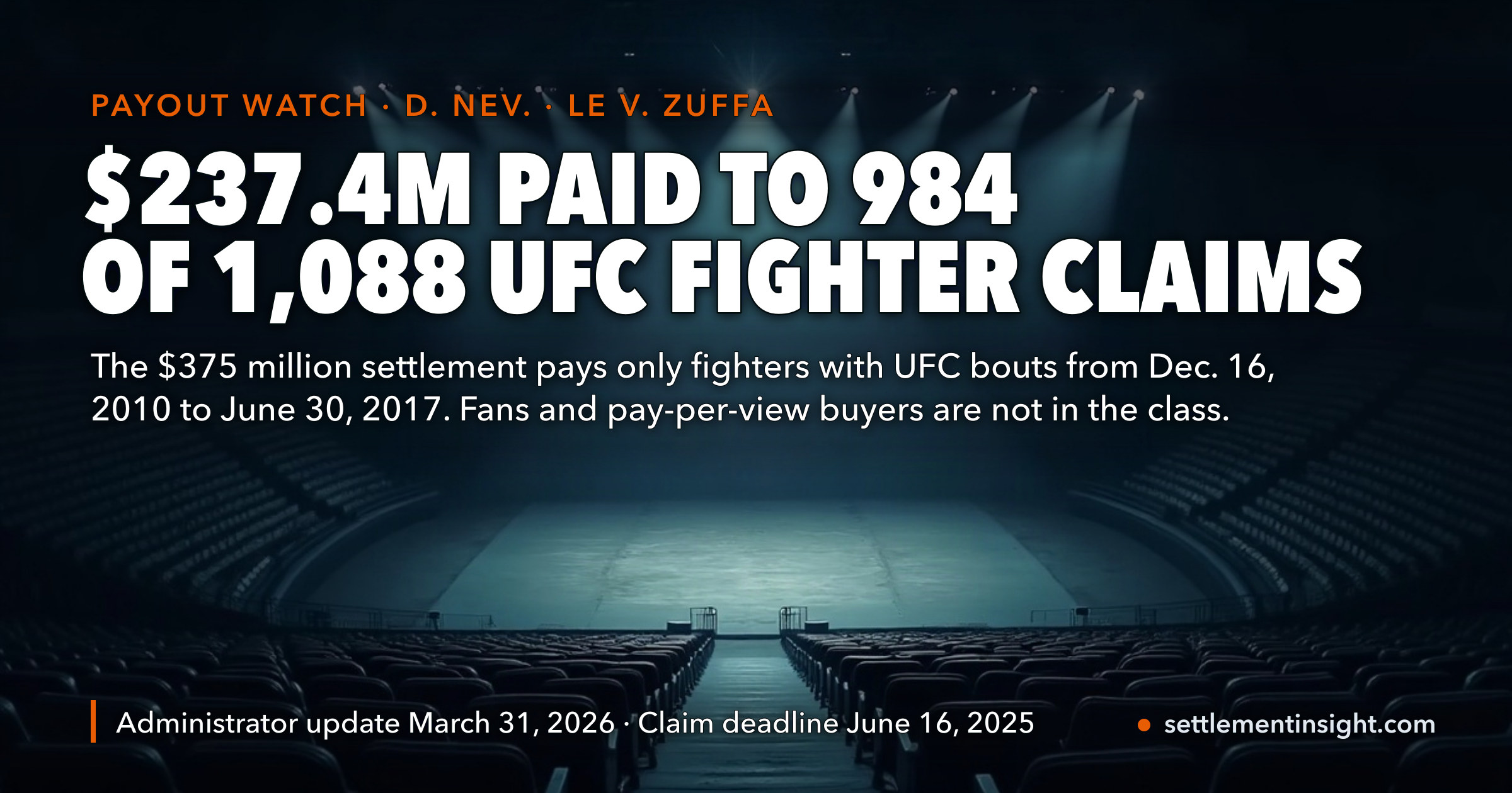 The UFC’s $375 Million Settlement Has Paid $237.4 Million to 984 of 1,088 Fighters, With a Projected Median of $85,864 — 104 Are Still Held Up by Bank Details, Legal Disputes and Sanctions Rules. Fans Were Never in the Class, and the Post-2017 Fighters’ Case Has No Trial Date — key figures at a glance