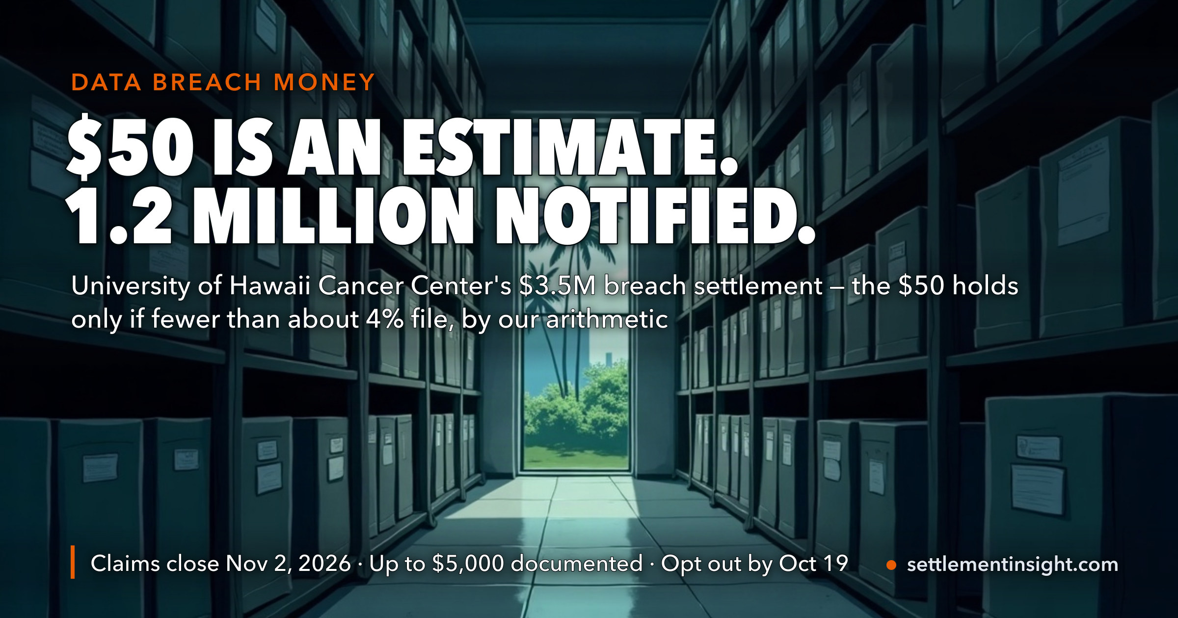 The University of Hawaii Settlement Email Is Real — and Its $50 Estimate Only Holds If Fewer Than About 4% of the 1.2 Million People Notified File. $3.5 Million Fund, Claims Close November 2. — key figures at a glance