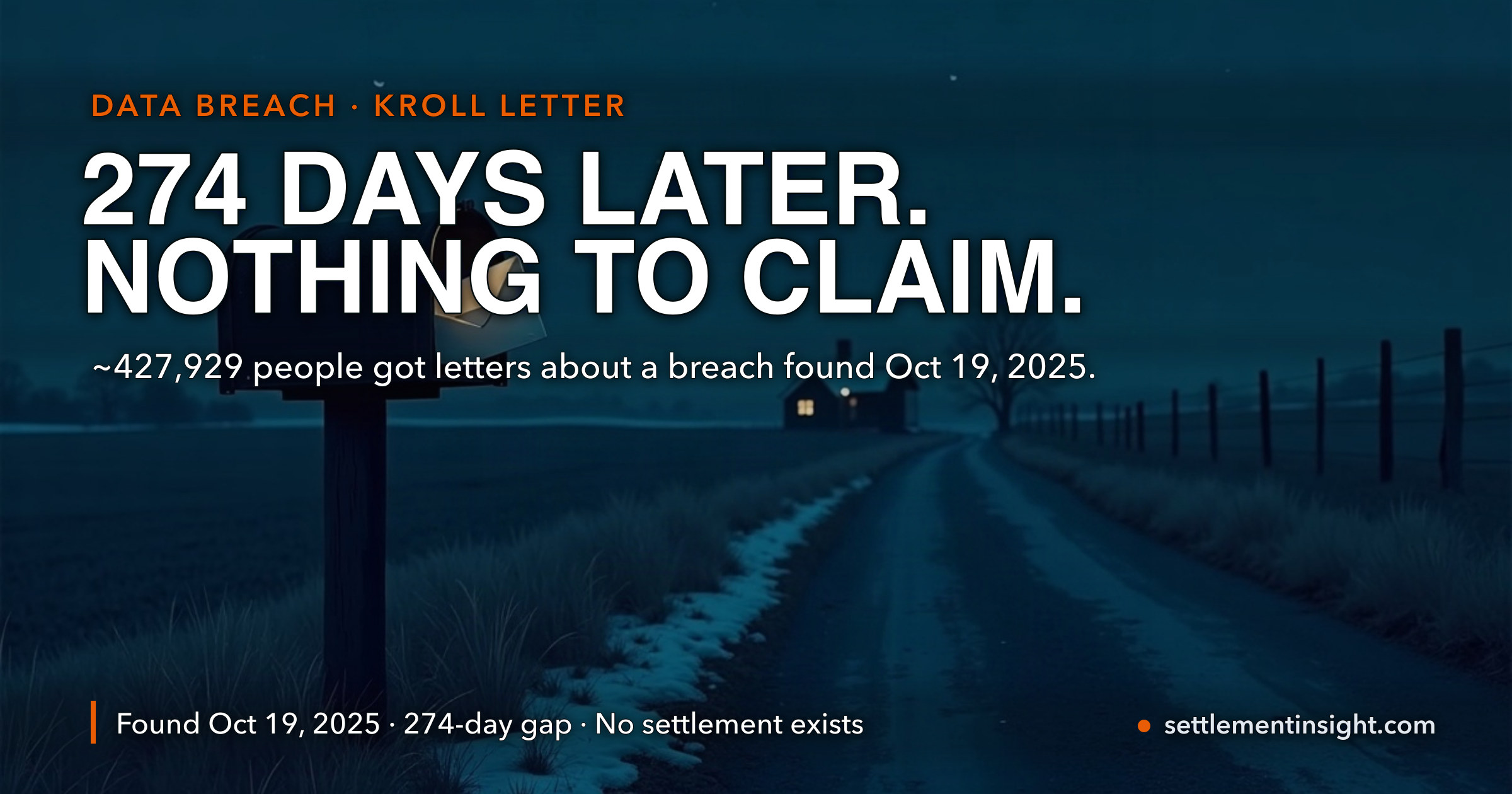 The Envelope Says 'Kroll.' The Break-In It Is About Was Discovered 274 Days Earlier. — key figures at a glance