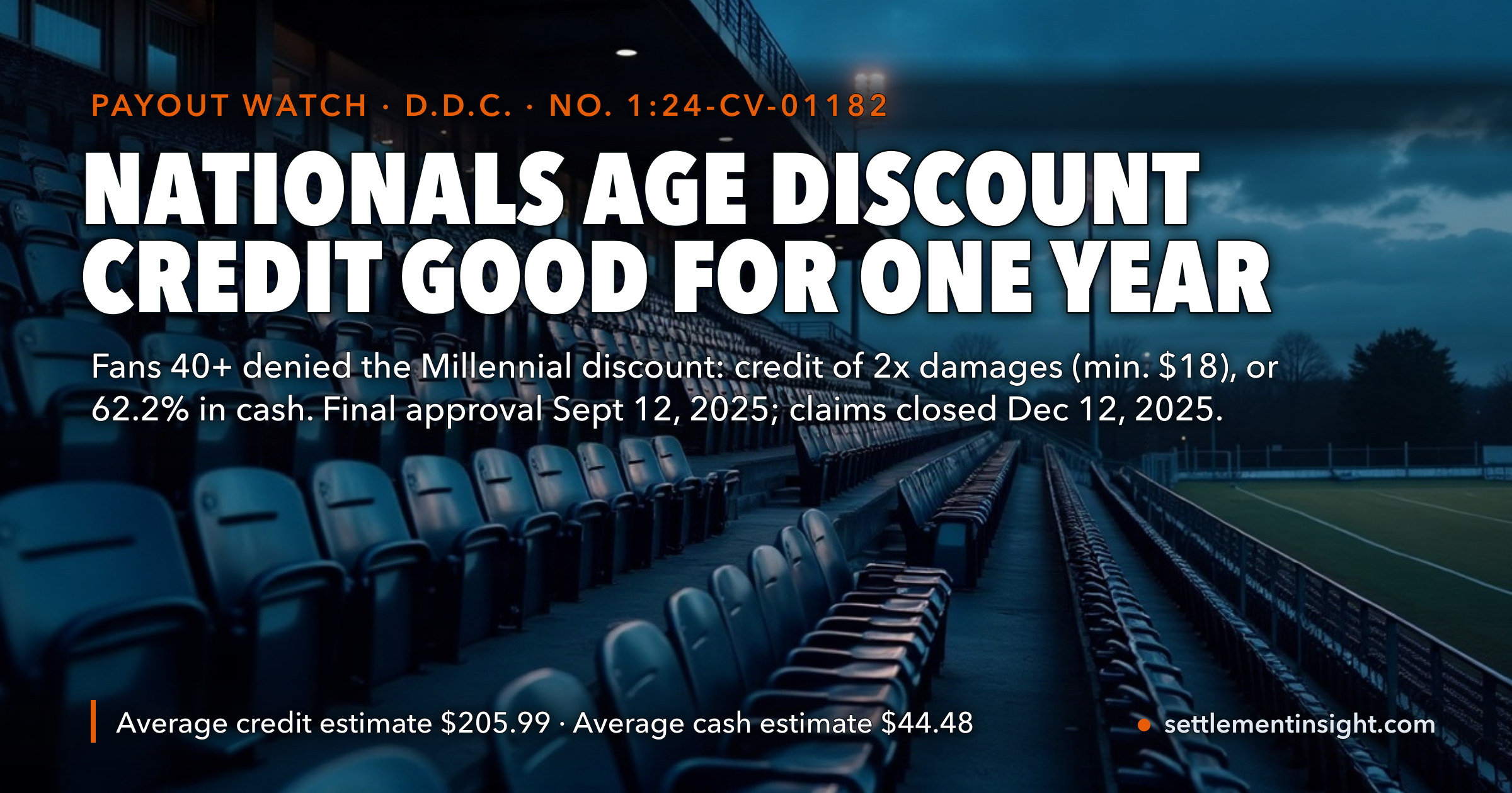 The Nationals Gave Fans Aged 21 to 39 Up to 30% Off. Fans 40 and Older Settled for Ticket Credit Estimated at $205.99 on Average — or $44.48 in Cash. The Credit Covers Home Games Within One Year, and the Last 2026 Home Game Is September 27. — key figures at a glance