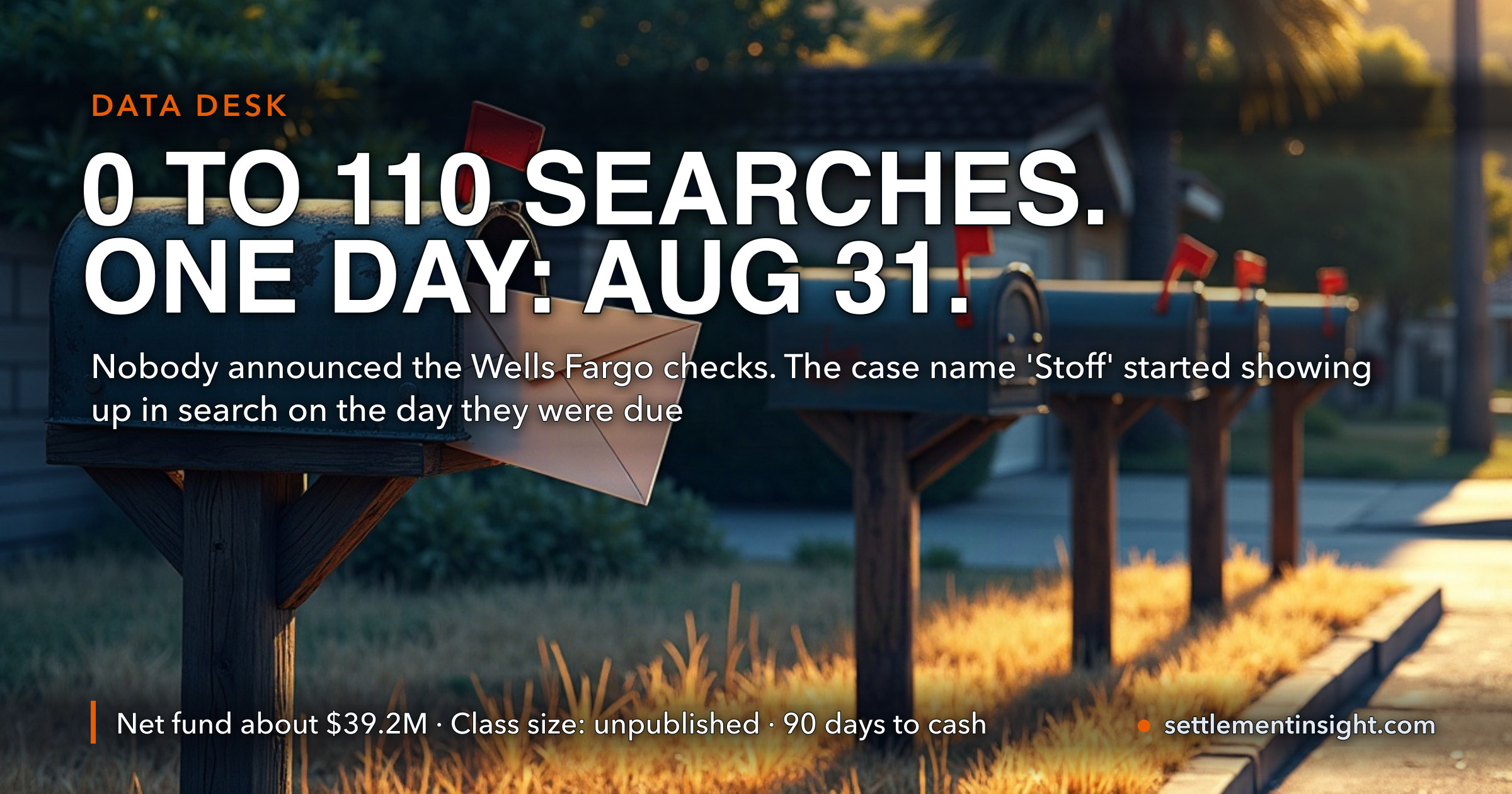 Nobody Has Announced That Wells Fargo’s $56.85 Million Checks Went Out. Our Search Data Says They Did: “Stoff Class Action Settlement” Went From Zero to 110 Google Impressions on Our Tracker on August 31 — the Administrator’s Own Deadline. What the Name Means, What the Net Fund Is, and the 90-Day Clock. — key figures at a glance