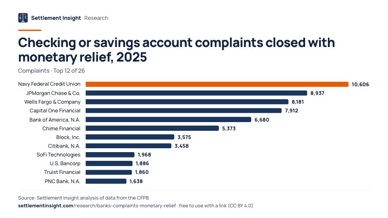 Bar chart: Checking or savings account complaints closed with monetary relief, 2025 (Complaints). Navy Federal Credit Union: 10,606; JPMorgan Chase & Co.: 8,937; Wells Fargo & Company: 8,181. Source: Settlement Insight.