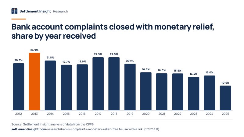 Column chart: Bank account complaints closed with monetary relief, share by year received. 2012: 20.3%; 2025: 10.6%. Source: Settlement Insight.