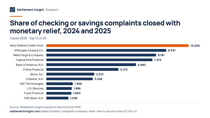 Bar chart: Share of checking or savings complaints closed with monetary relief, 2024 and 2025 (Cases 2025). Navy Federal Credit Union: 10,606; JPMorgan Chase & Co.: 8,937; Wells Fargo & Company: 8,181. Source: Settlement Insight.