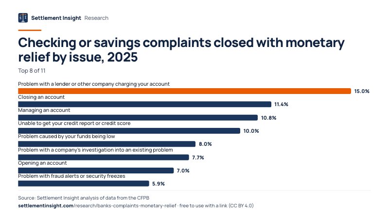Bar chart: Checking or savings complaints closed with monetary relief by issue, 2025. Problem with a lender or other company charging your account: 15.0%; Closing an account: 11.4%; Managing an account: 10.8%. Source: Settlement Insight.
