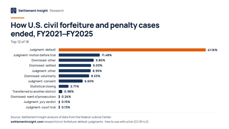 Bar chart: How U.S. civil forfeiture and penalty cases ended, FY2021–FY2025. Judgment: default: 41.16%; Judgment: motion before trial: 11.48%; Dismissed: other: 9.80%. Source: Settlement Insight.