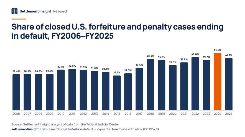 Column chart: Share of closed U.S. forfeiture and penalty cases ending in default, FY2006–FY2025. FY2006: 28.4%; FY2025: 41.3%. Source: Settlement Insight.
