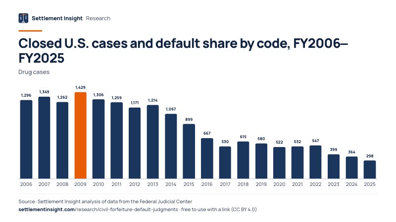 Column chart: Closed U.S. cases and default share by code, FY2006–FY2025 (Drug cases). FY2006: 1,296; FY2025: 298. Source: Settlement Insight.