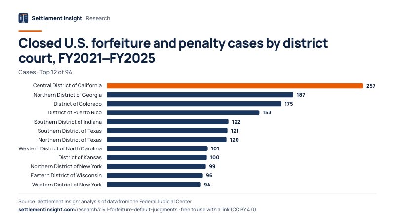 Bar chart: Closed U.S. forfeiture and penalty cases by district court, FY2021–FY2025 (Cases). Central District of California: 257; Northern District of Georgia: 187; District of Colorado: 175. Source: Settlement Insight.
