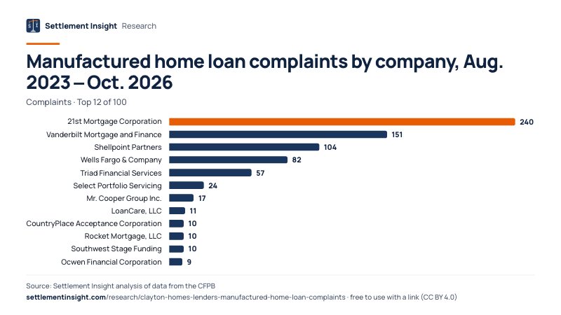Bar chart: Manufactured home loan complaints by company, Aug. 2023 – Oct. 2026 (Complaints). 21st Mortgage Corporation: 240; Vanderbilt Mortgage and Finance: 151; Shellpoint Partners: 104. Source: Settlement Insight.