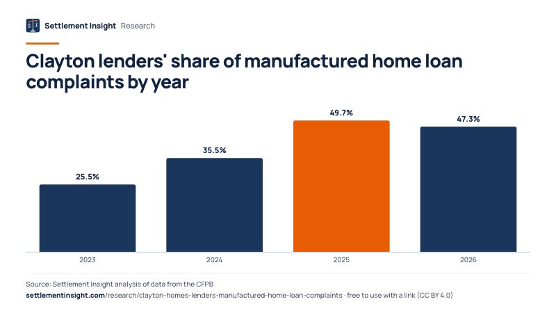 Column chart: Clayton lenders' share of manufactured home loan complaints by year. 2023: 25.5%; 2026: 47.3%. Source: Settlement Insight.