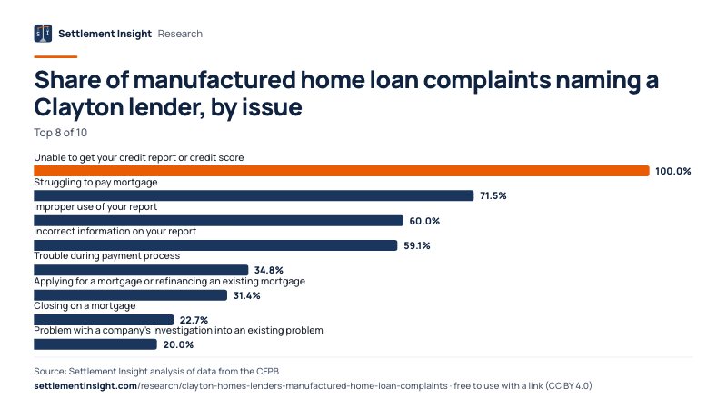 Bar chart: Share of manufactured home loan complaints naming a Clayton lender, by issue. Unable to get your credit report or credit score: 100.0%; Struggling to pay mortgage: 71.5%; Improper use of your report: 60.0%. Source: Settlement Insight.