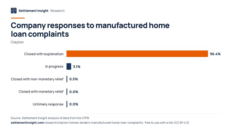 Bar chart: Company responses to manufactured home loan complaints (Clayton). Closed with explanation: 96.4%; In progress: 3.1%; Closed with non-monetary relief: 0.5%. Source: Settlement Insight.