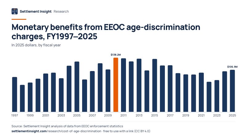 Column chart: Monetary benefits from EEOC age-discrimination charges, FY1997–2025 (In 2025 dollars, by fiscal year). 1997: $88.9M; 2025: $106.9M. Source: Settlement Insight.